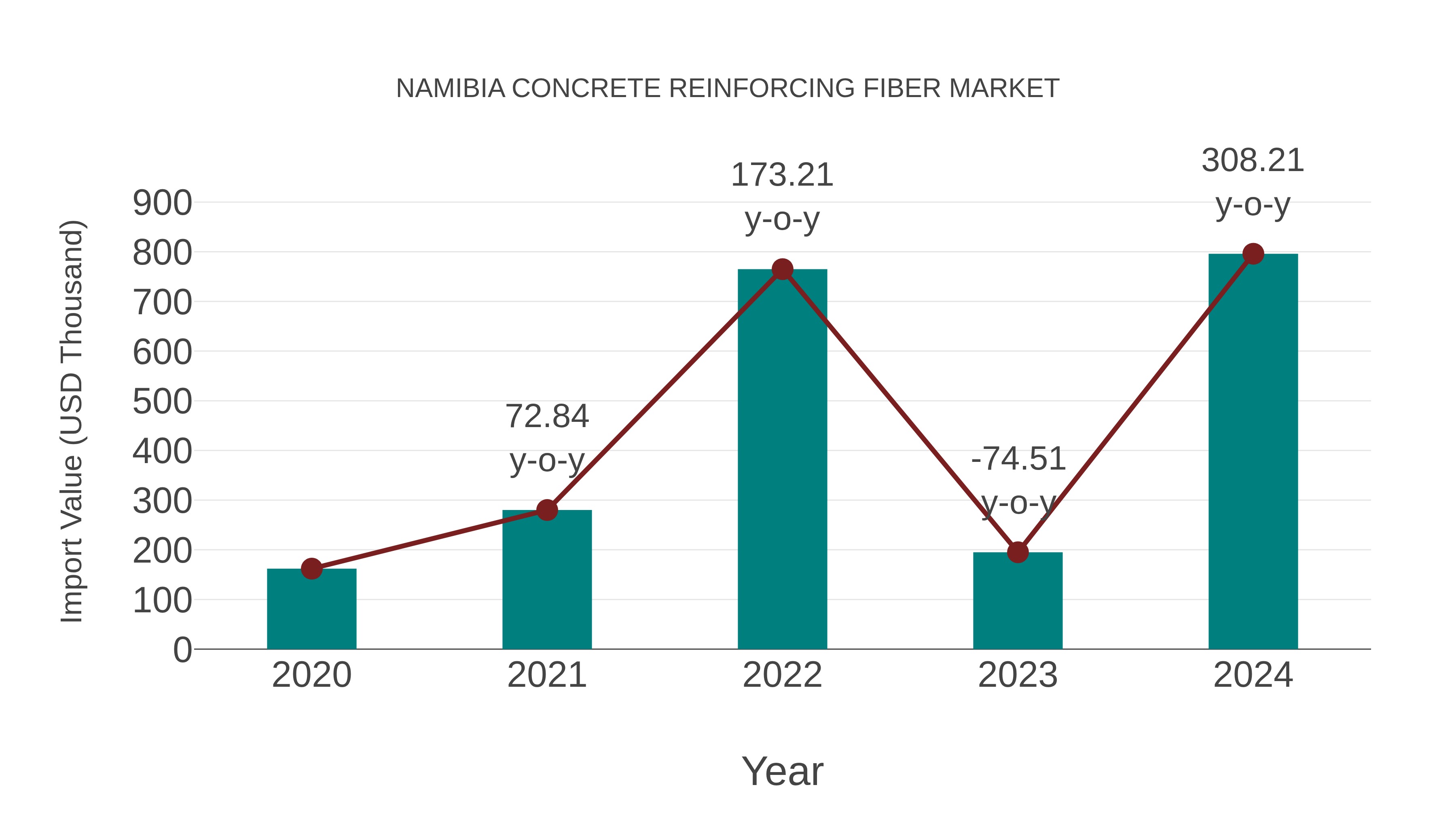  Namibia Concrete Reinforcing Fiber Market: Import Trend Analysis