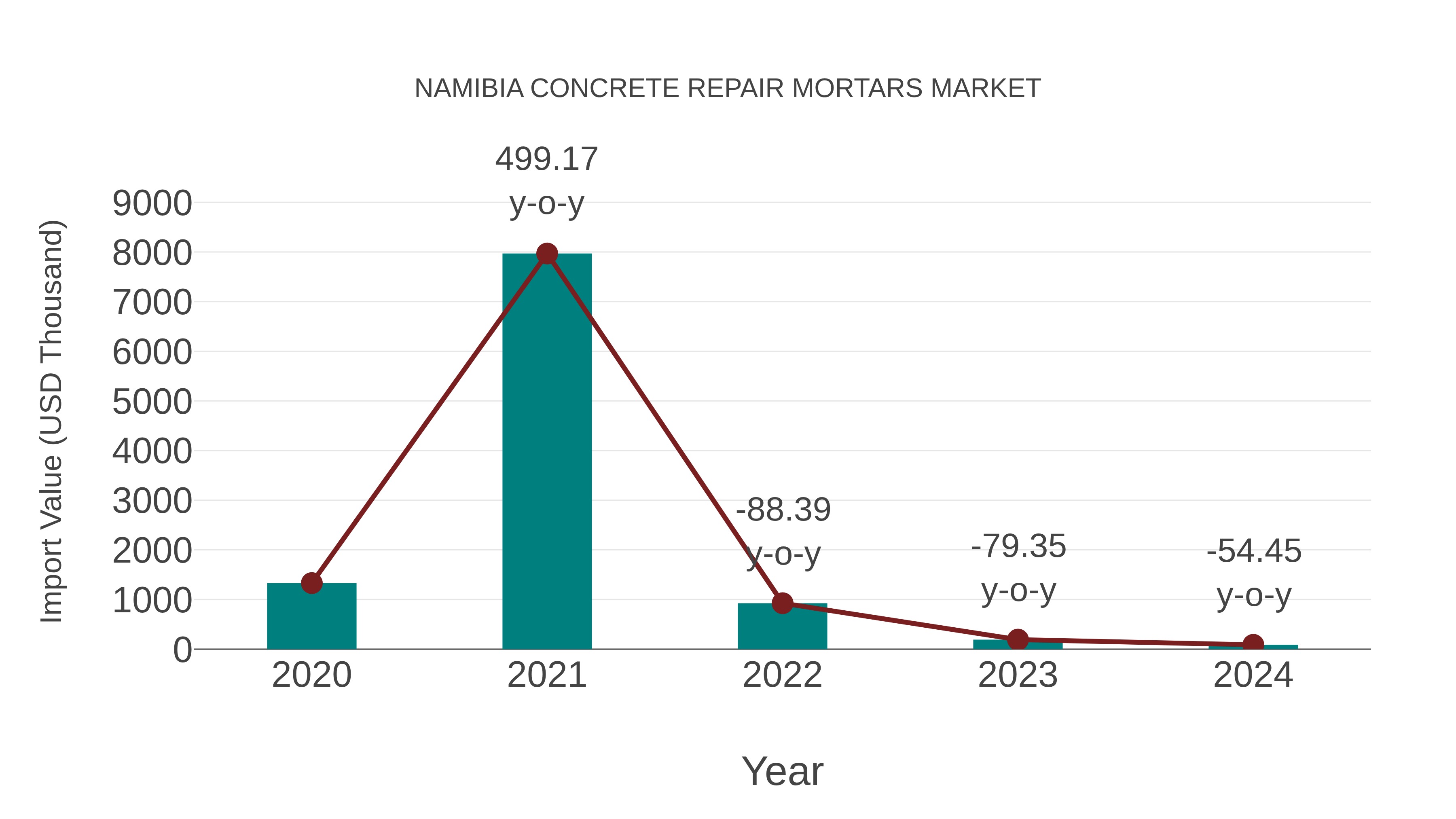  Namibia Concrete Repair Mortars Market: Import Trend Analysis