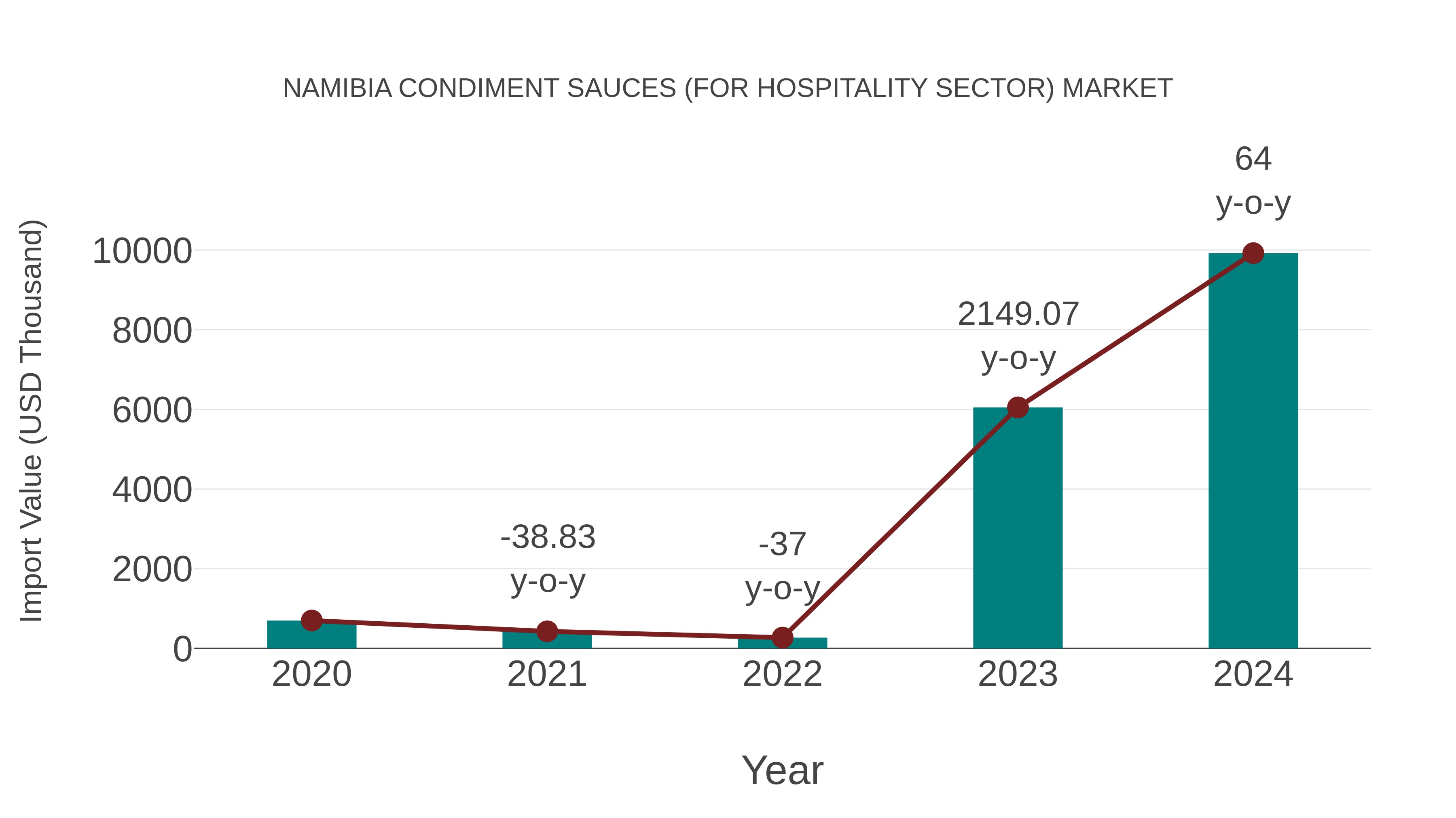 Namibia Condiment Sauces (for Hospitality Sector) Market: Import Trend Analysis