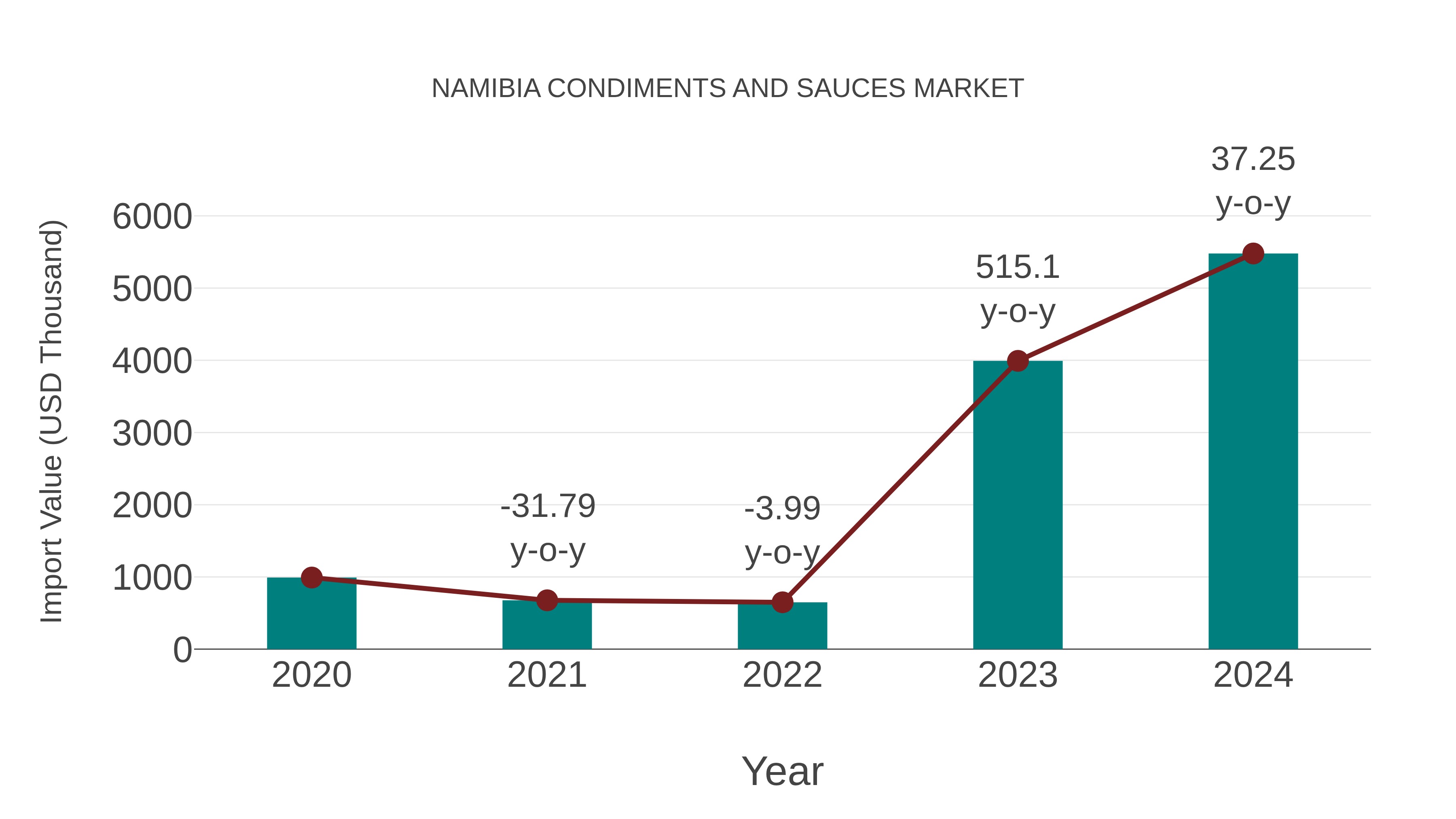  Namibia Condiments and Sauces Market: Import Trend Analysis