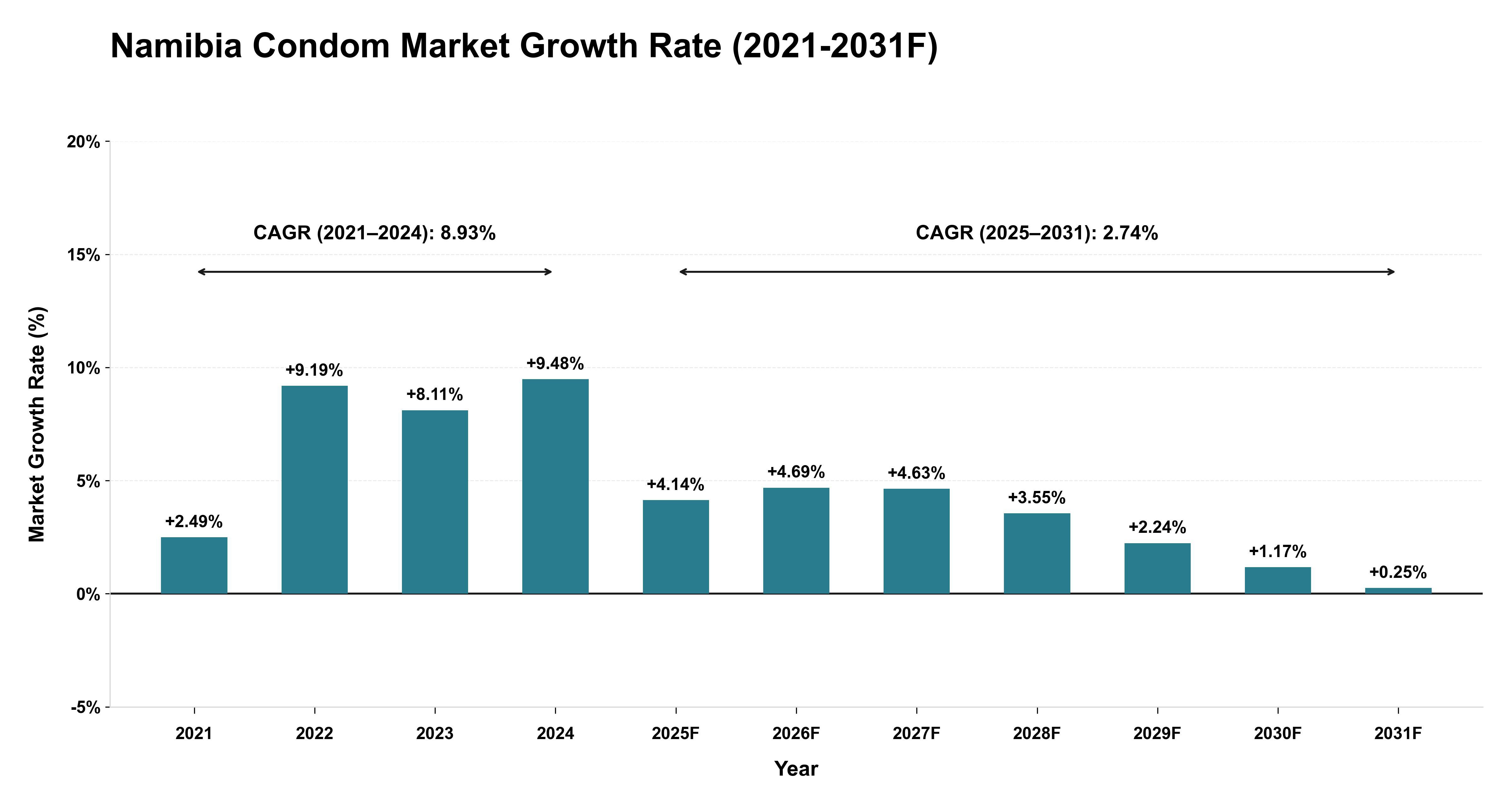 Namibia Condom Market Year-wise Growth Rate (2021-2031F)