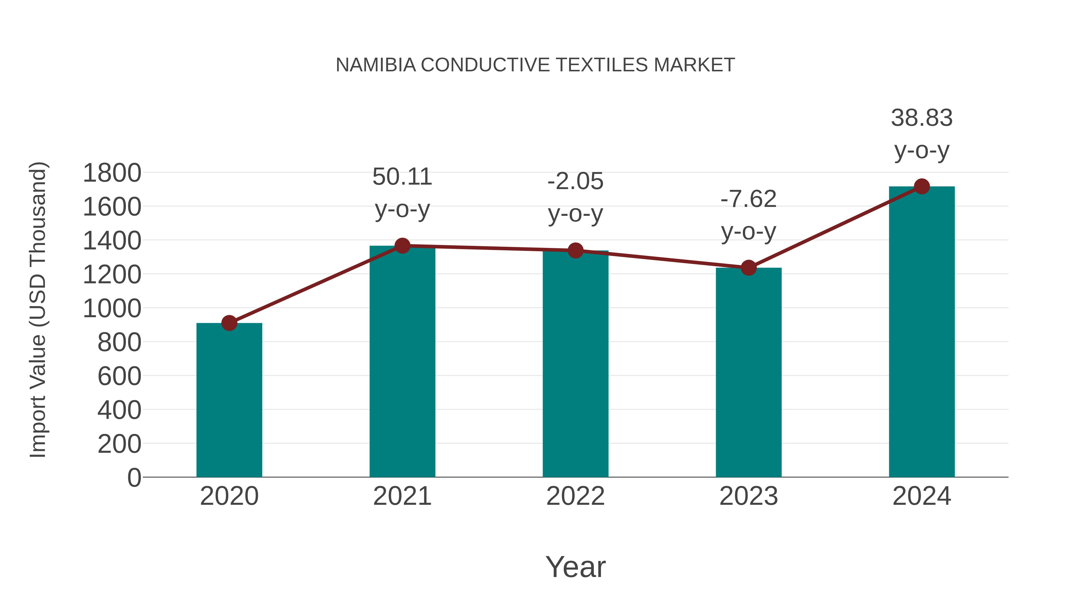  Namibia Conductive Textiles Market: Import Trend Analysis