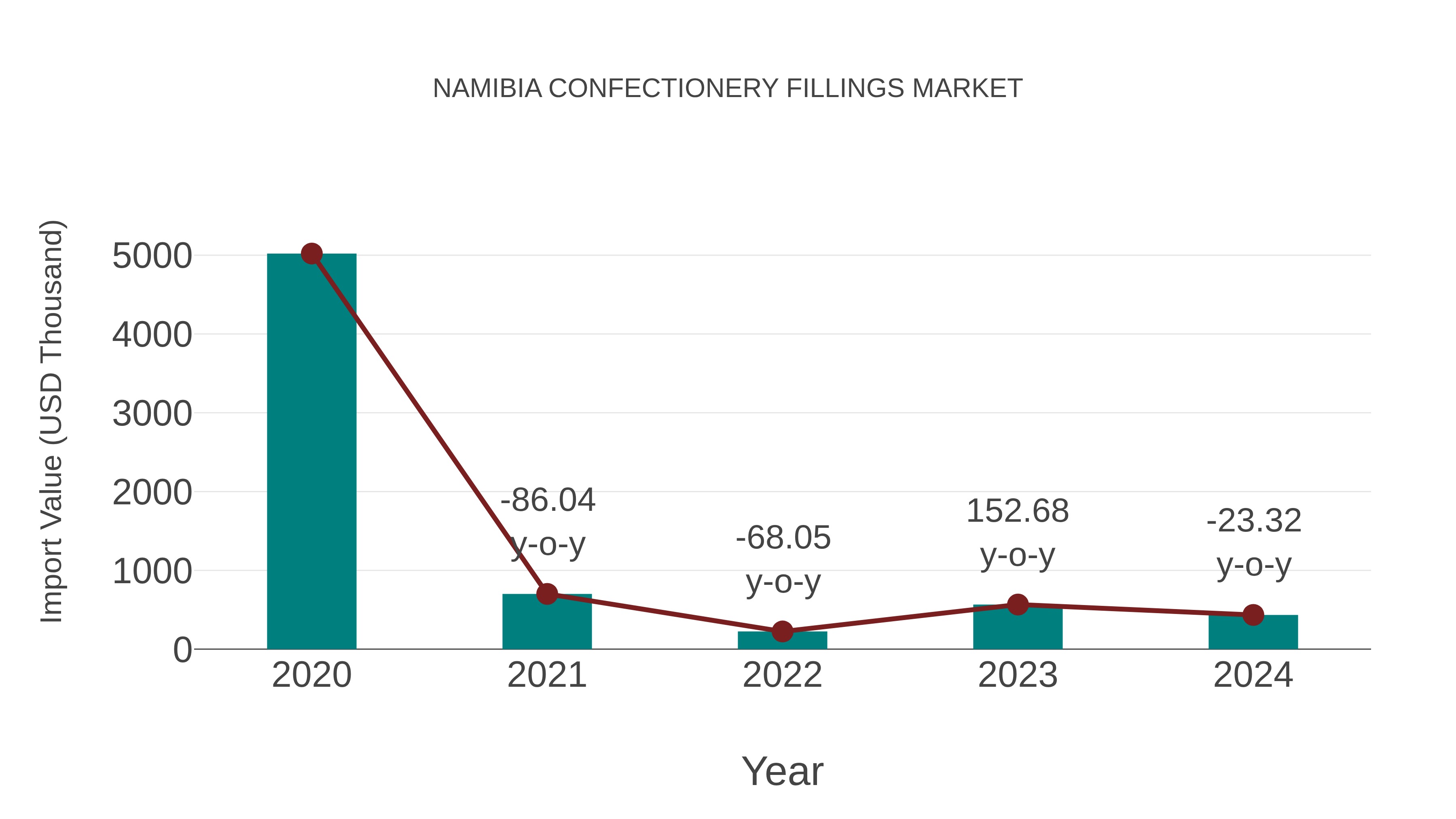  Namibia Confectionery Fillings Market: Import Trend Analysis
