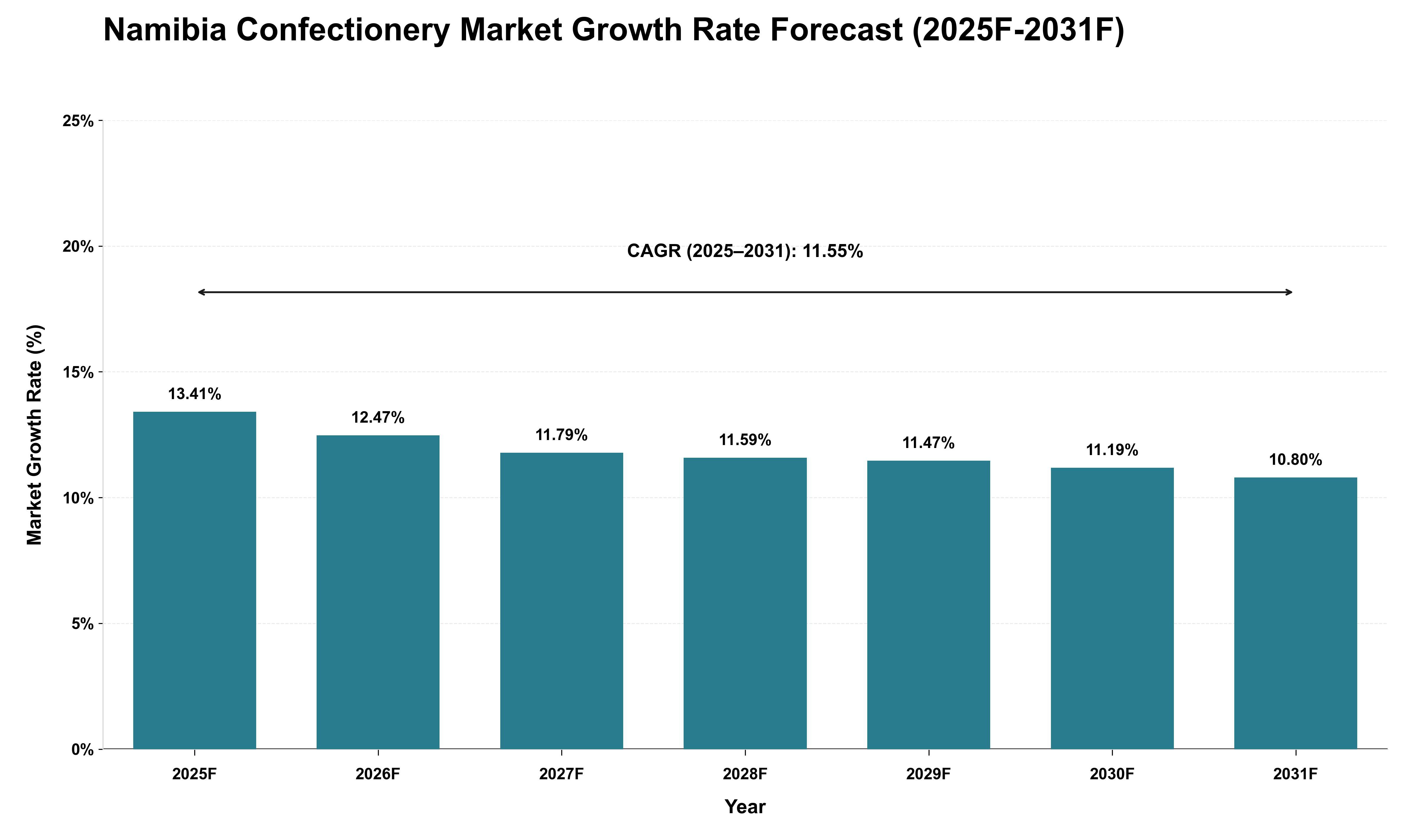 Namibia Confectionery Market Growth Rate Analysis (2025 - 2031)