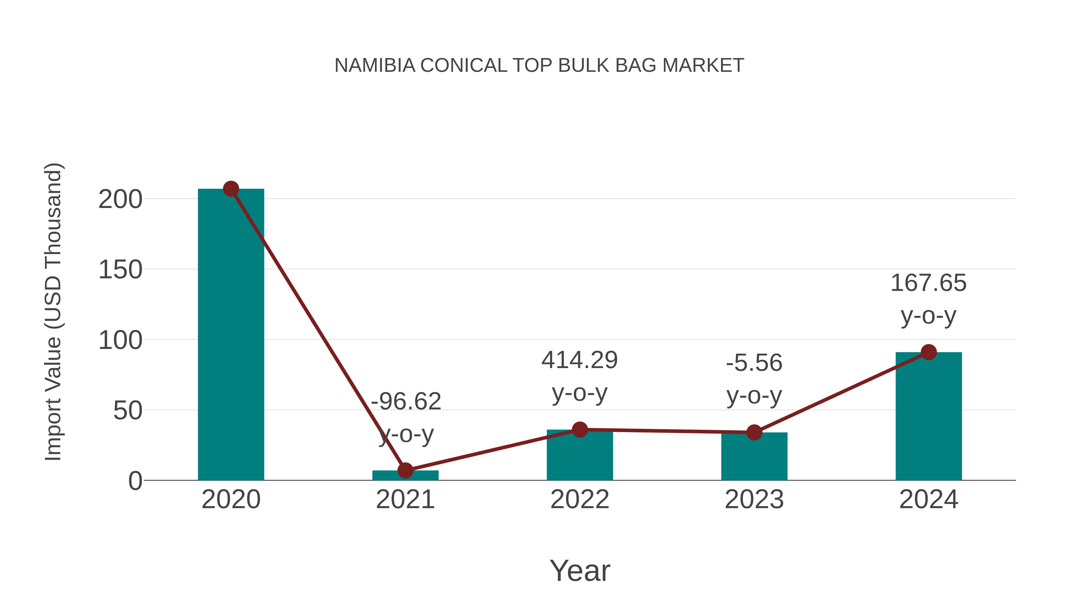  Namibia Conical Top Bulk Bag Market: Import Trend Analysis