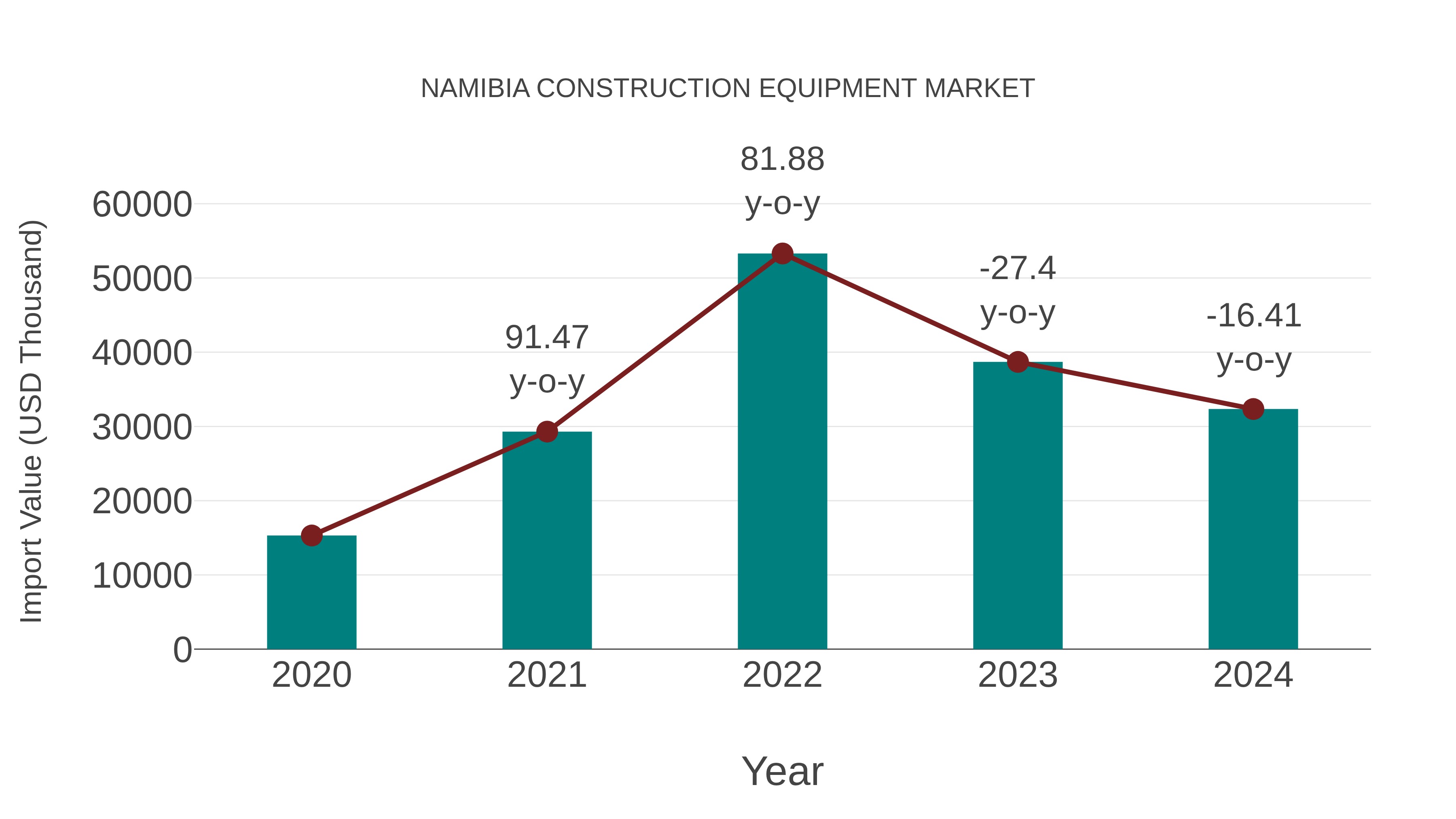  Namibia Construction Equipment Market: Import Trend Analysis