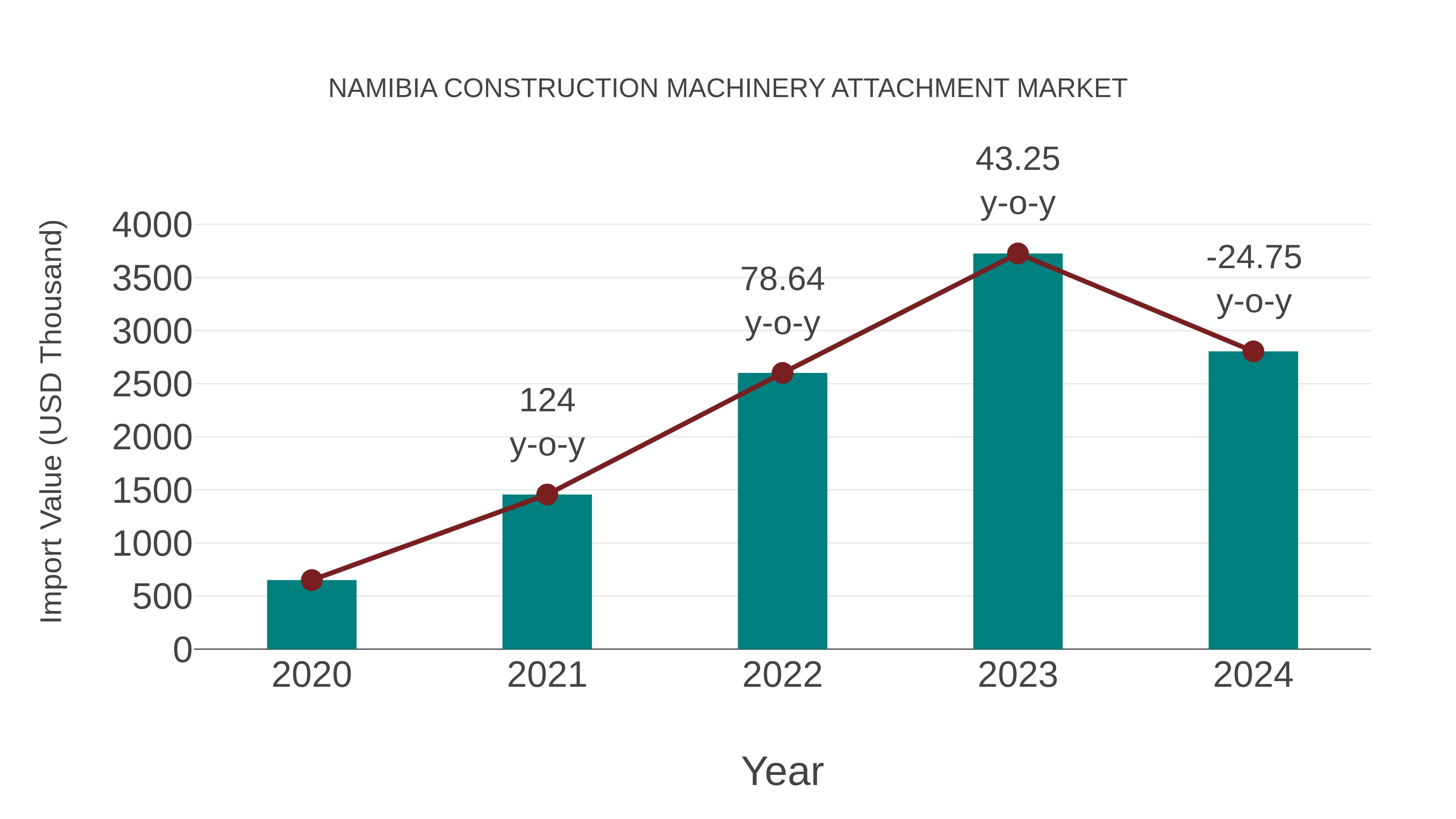 Namibia Construction Machinery Attachment Market: Import Trend Analysis