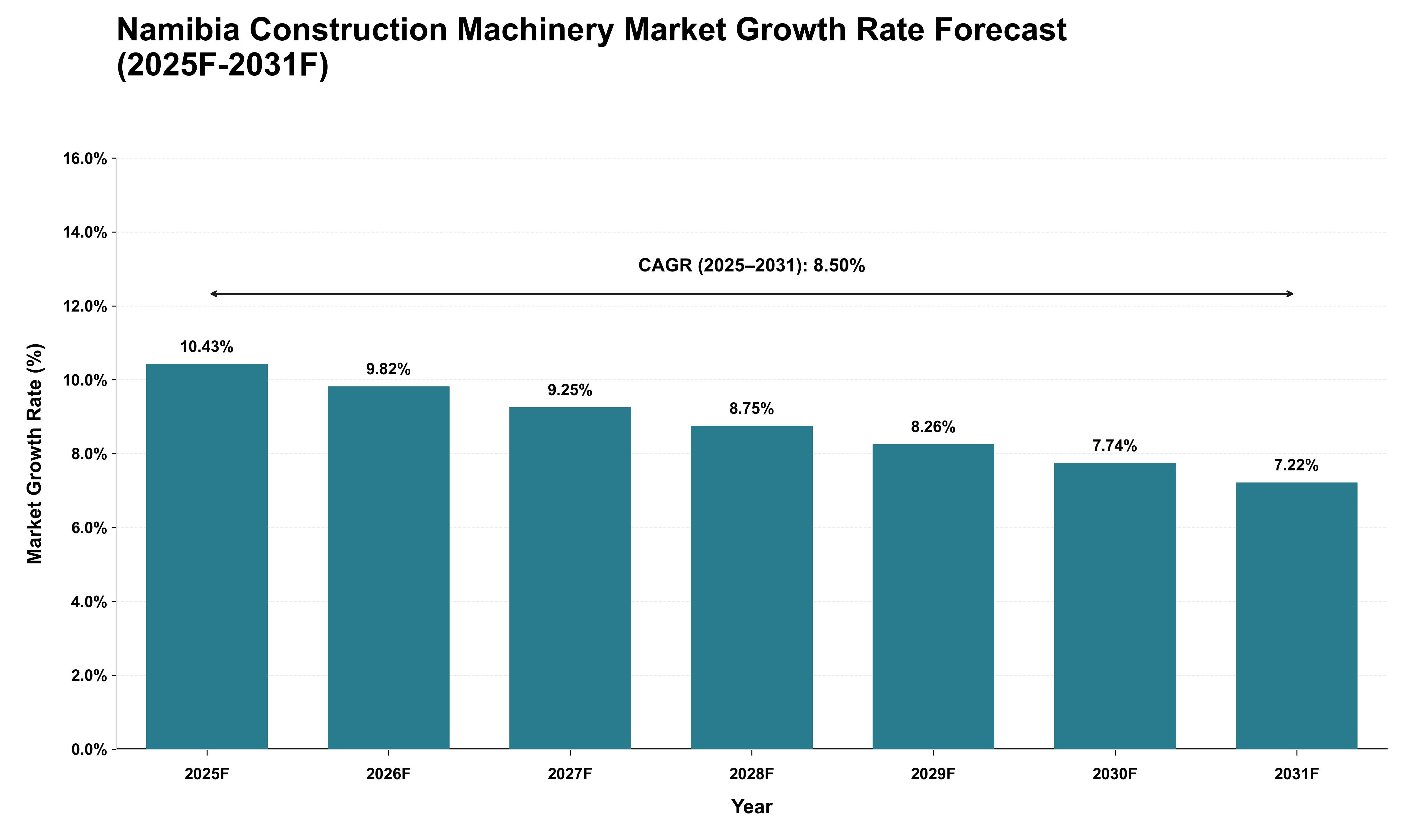 Namibia Construction Machinery Market Growth Rate Analysis (2025 - 2031)