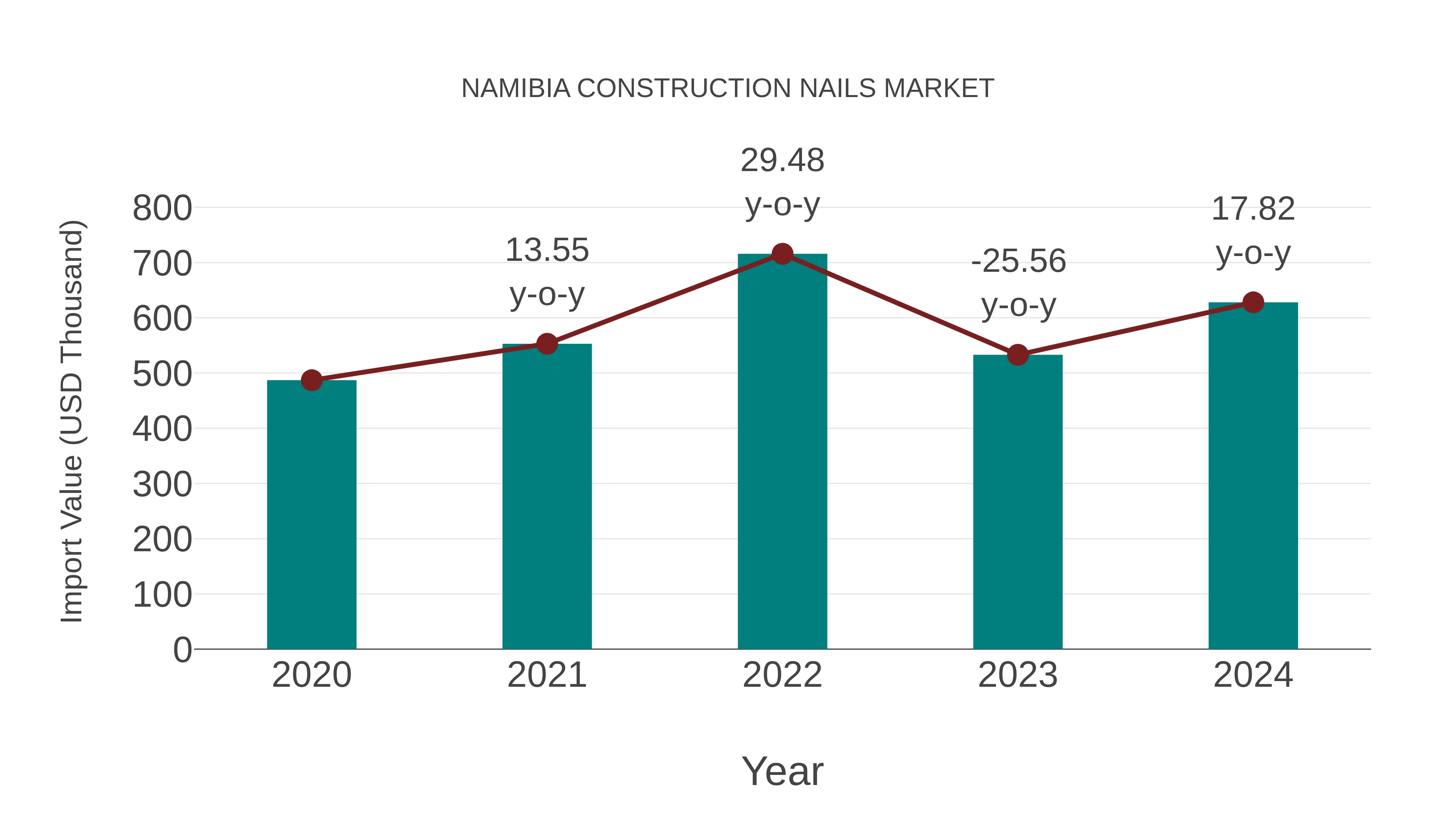  Namibia Construction Nails Market: Import Trend Analysis