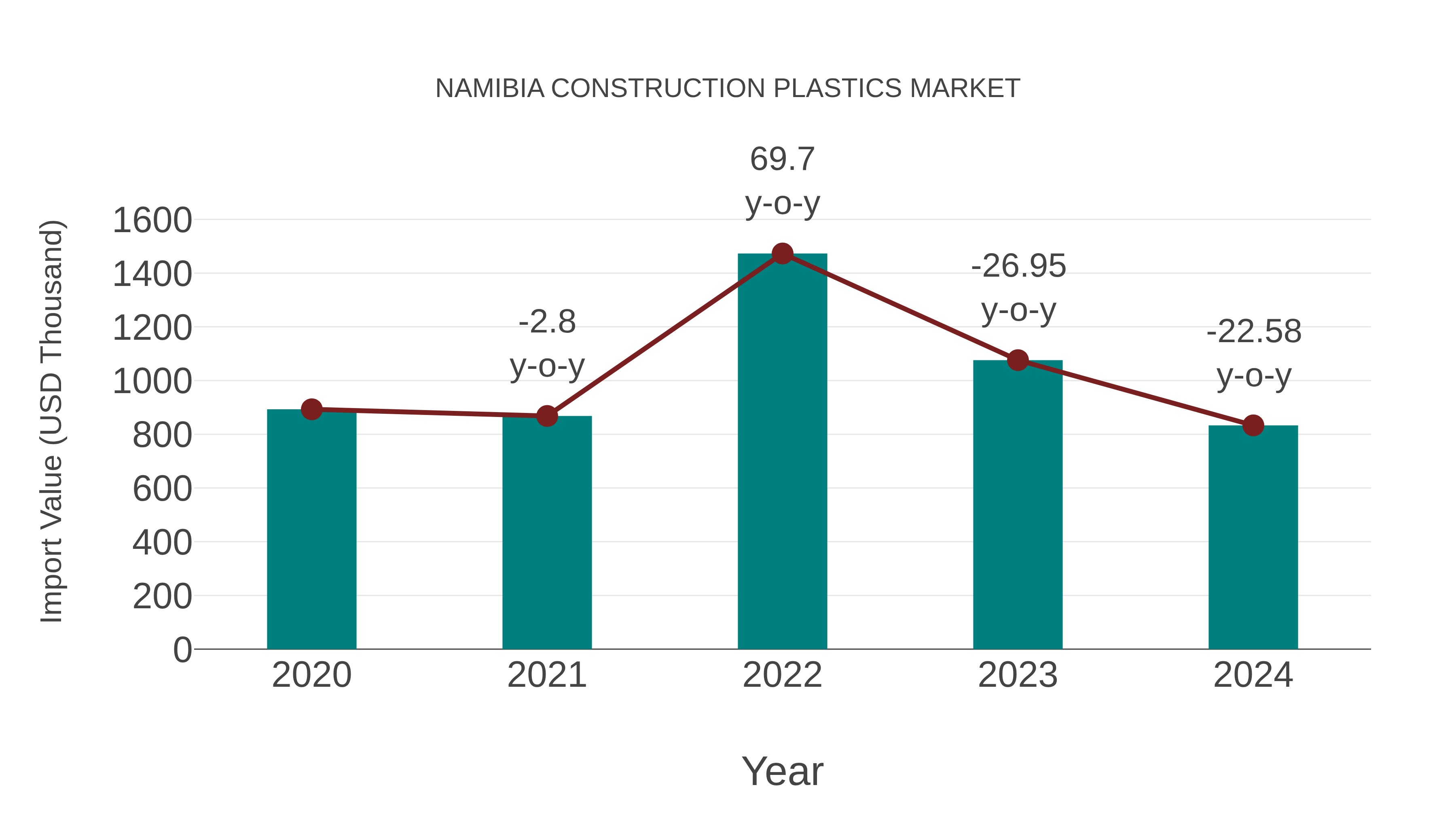  Namibia Construction Plastics Market: Import Trend Analysis