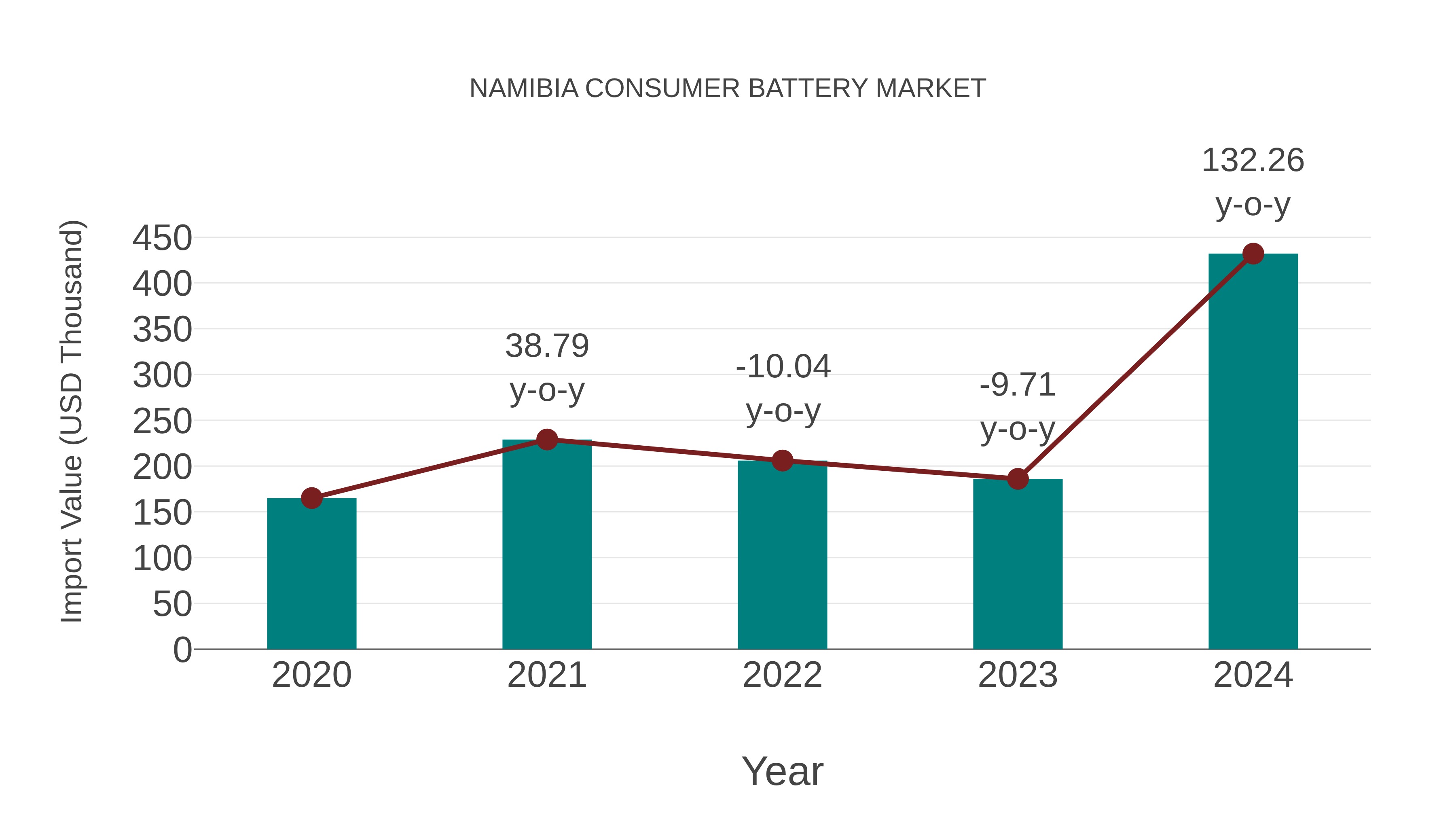  Namibia Consumer Battery Market: Import Trend Analysis