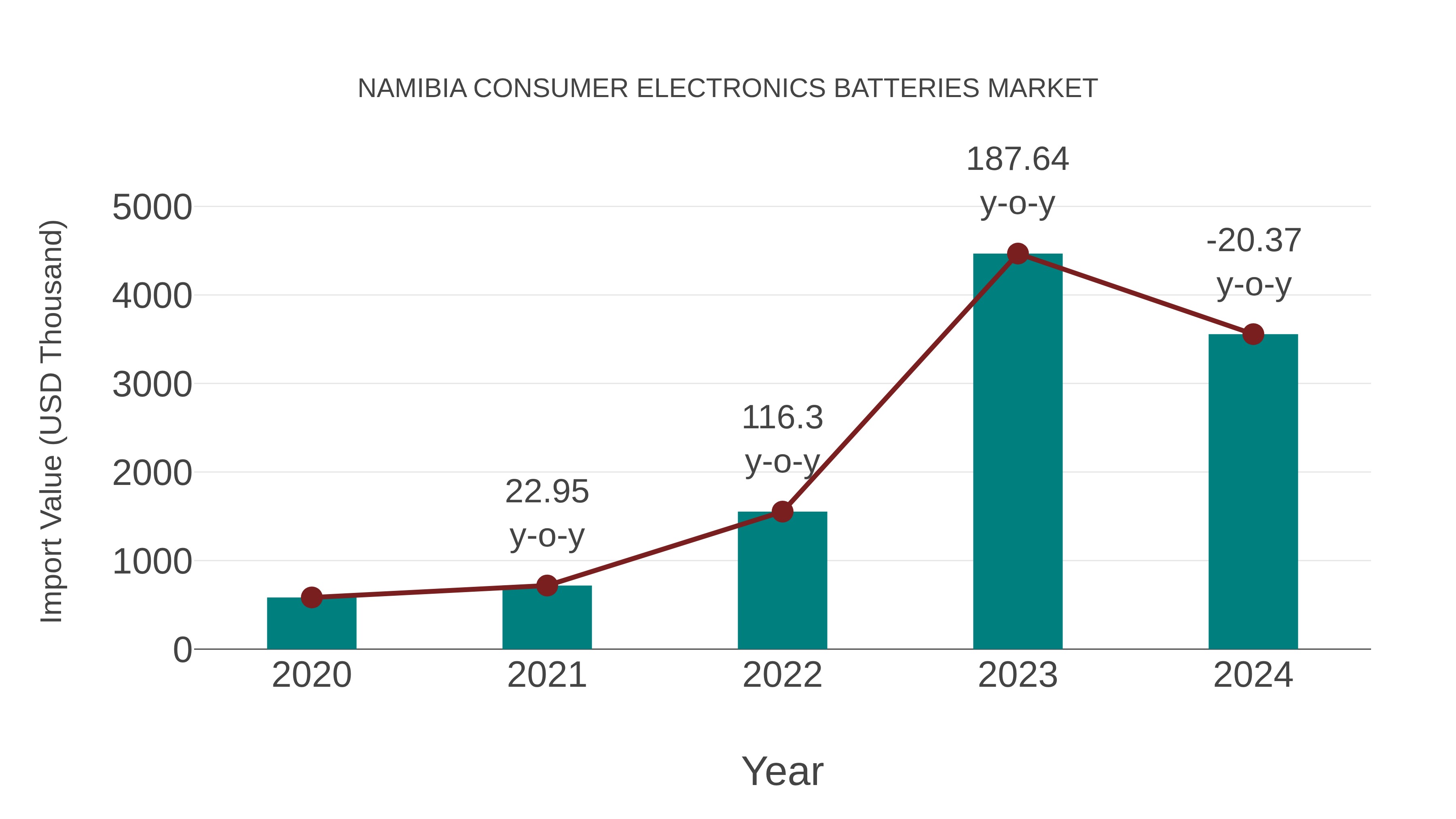  Namibia Consumer Electronics Batteries Market: Import Trend Analysis