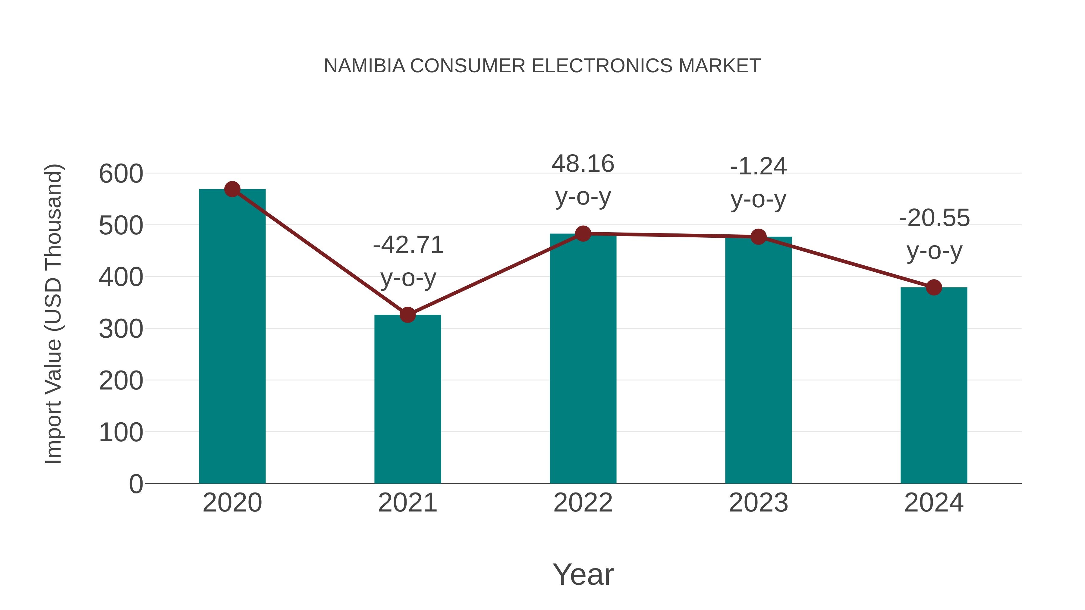  Namibia Consumer Electronics Market: Import Trend Analysis
