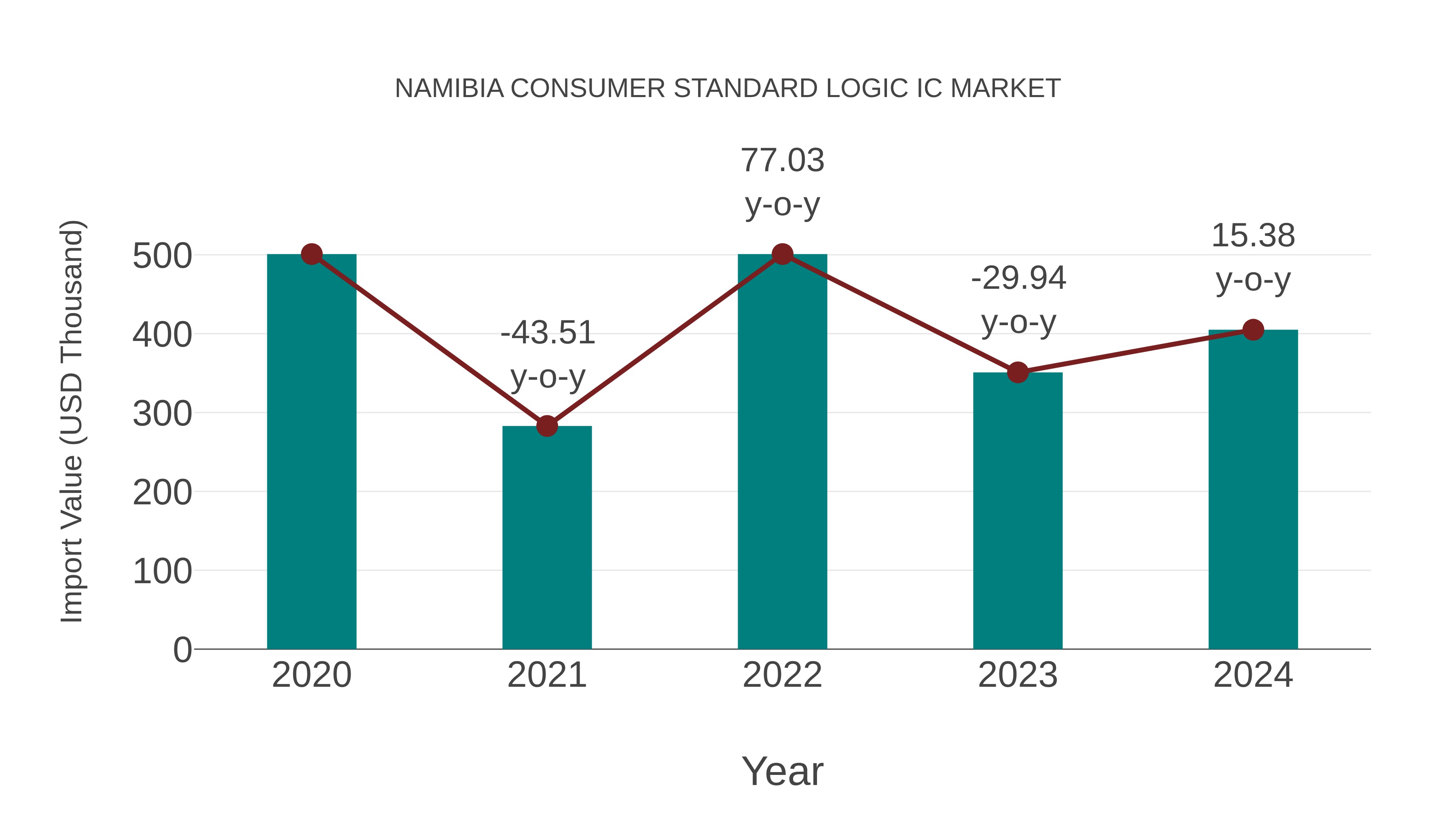  Namibia Consumer Standard Logic Ic Market: Import Trend Analysis