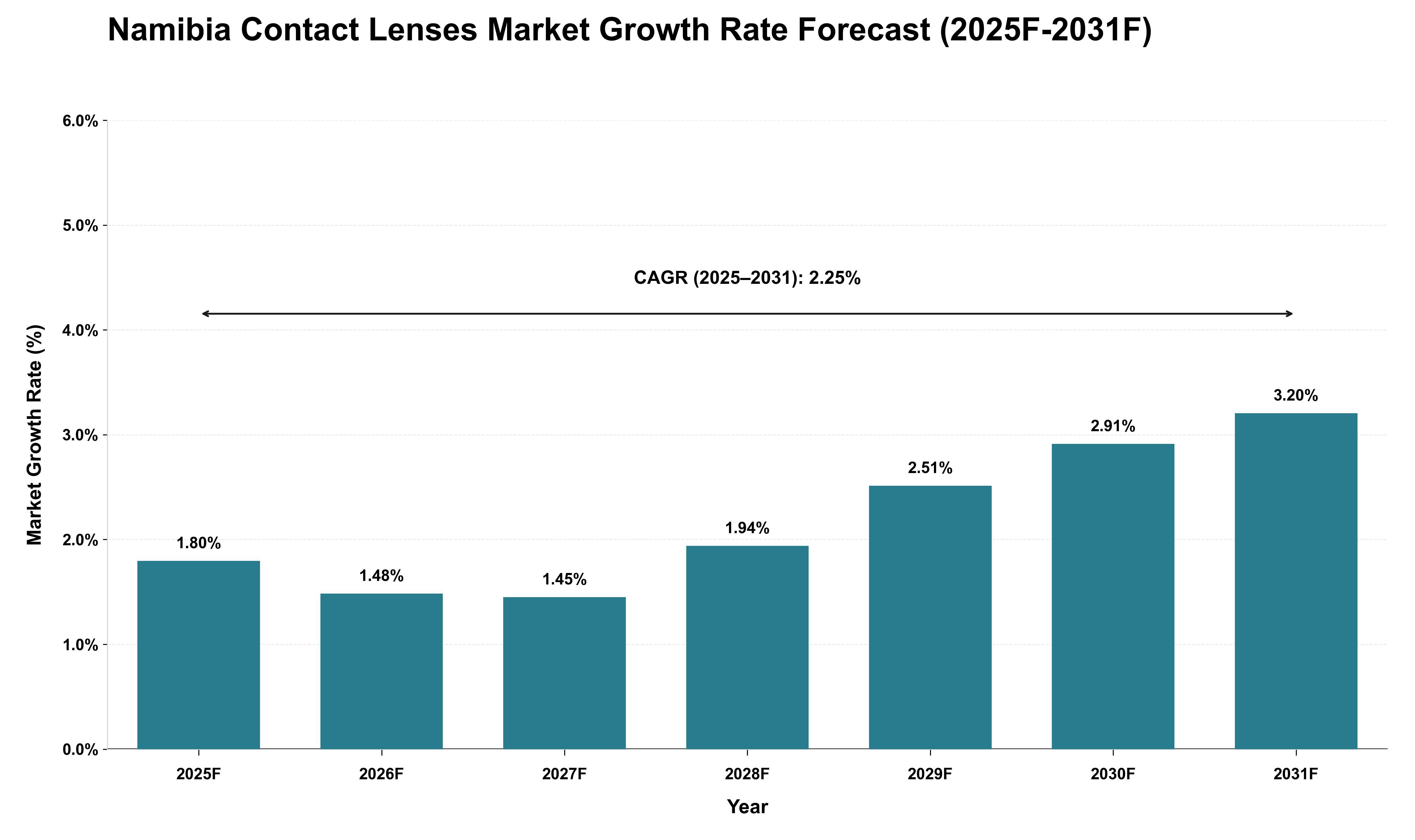 Namibia Contact Lenses Market Growth Rate Analysis (2025 - 2031)