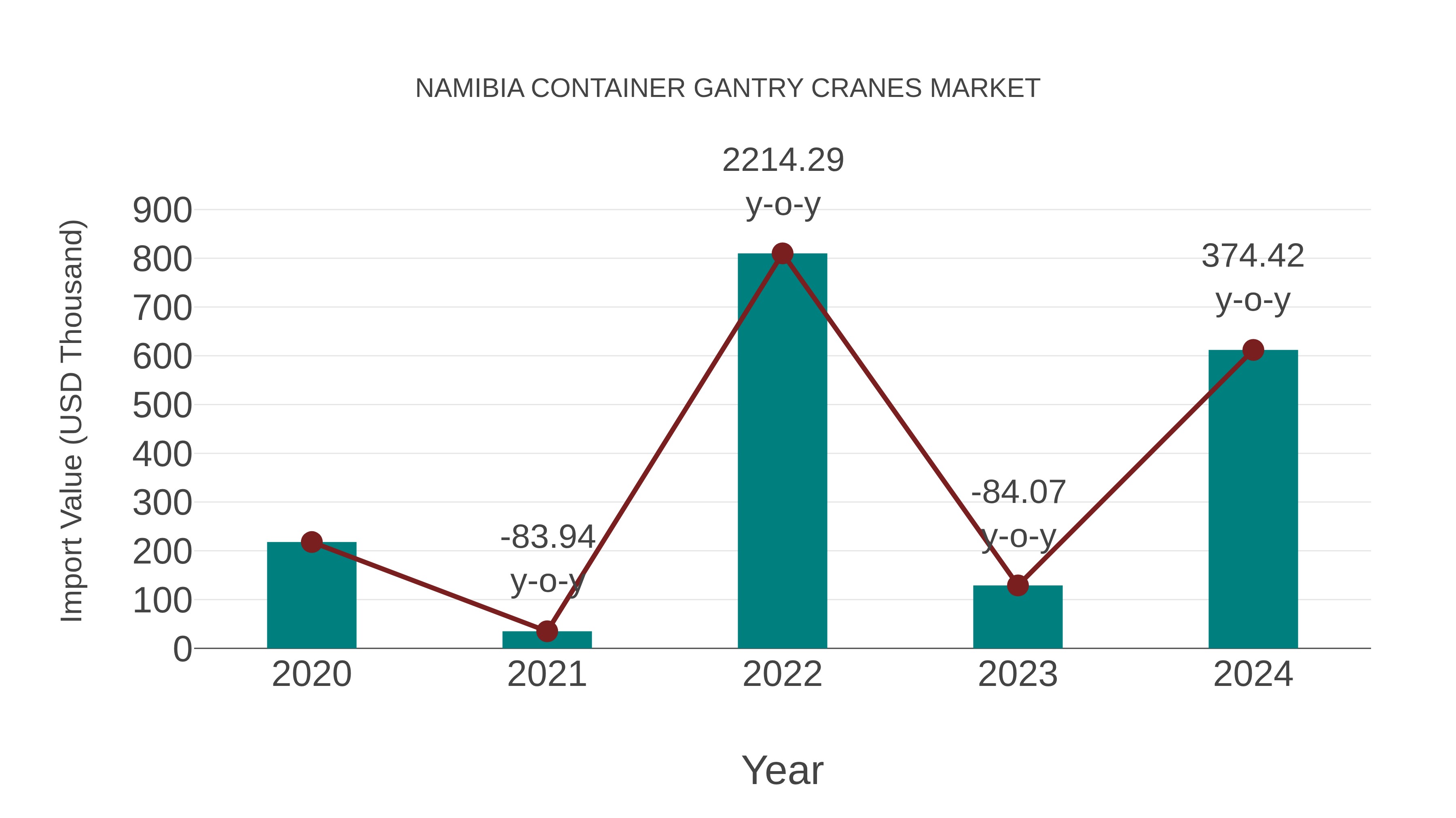 Namibia Container Gantry Cranes Market: Import Trend Analysis