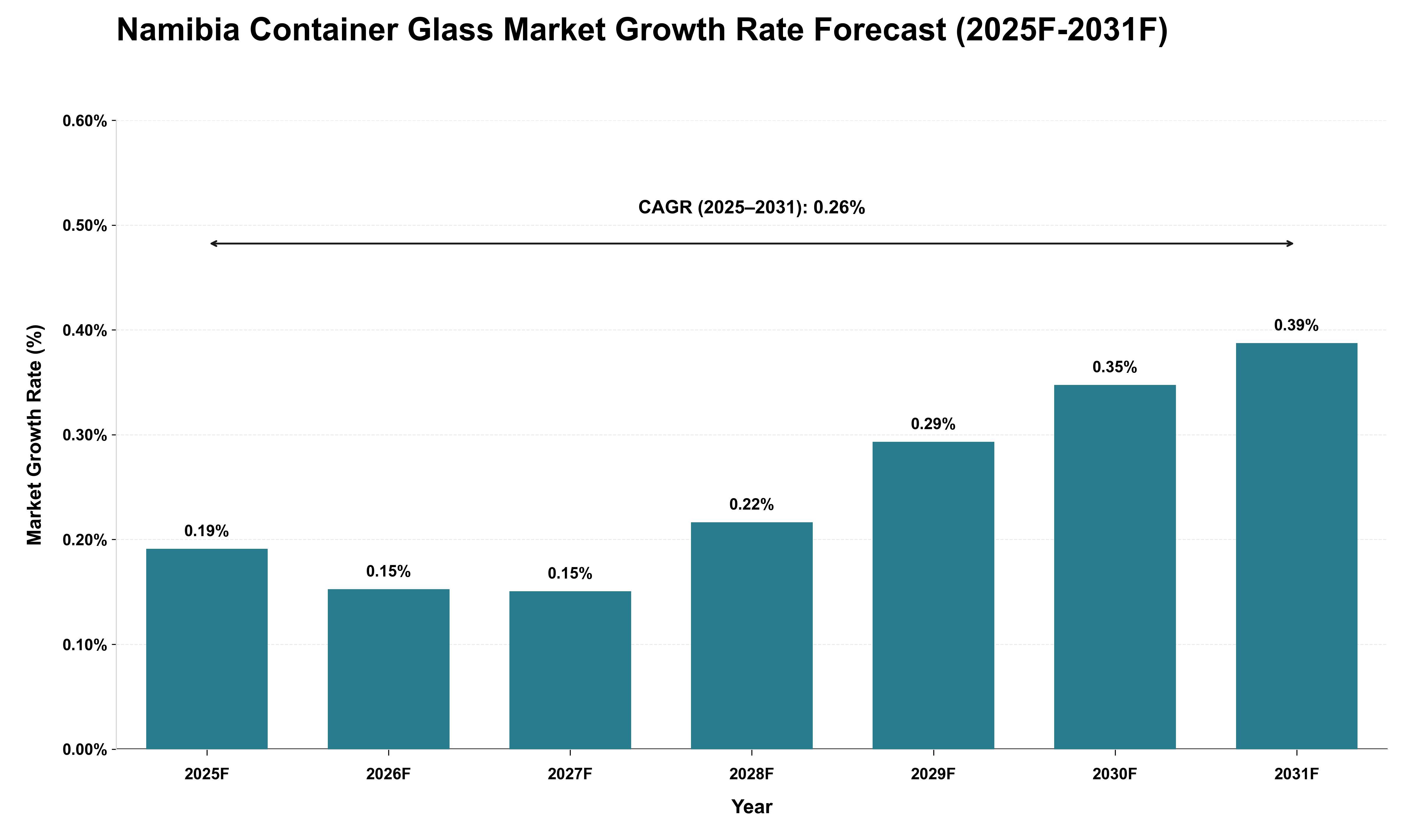 Namibia Container Glass Market Growth Rate Analysis (2025 - 2031)