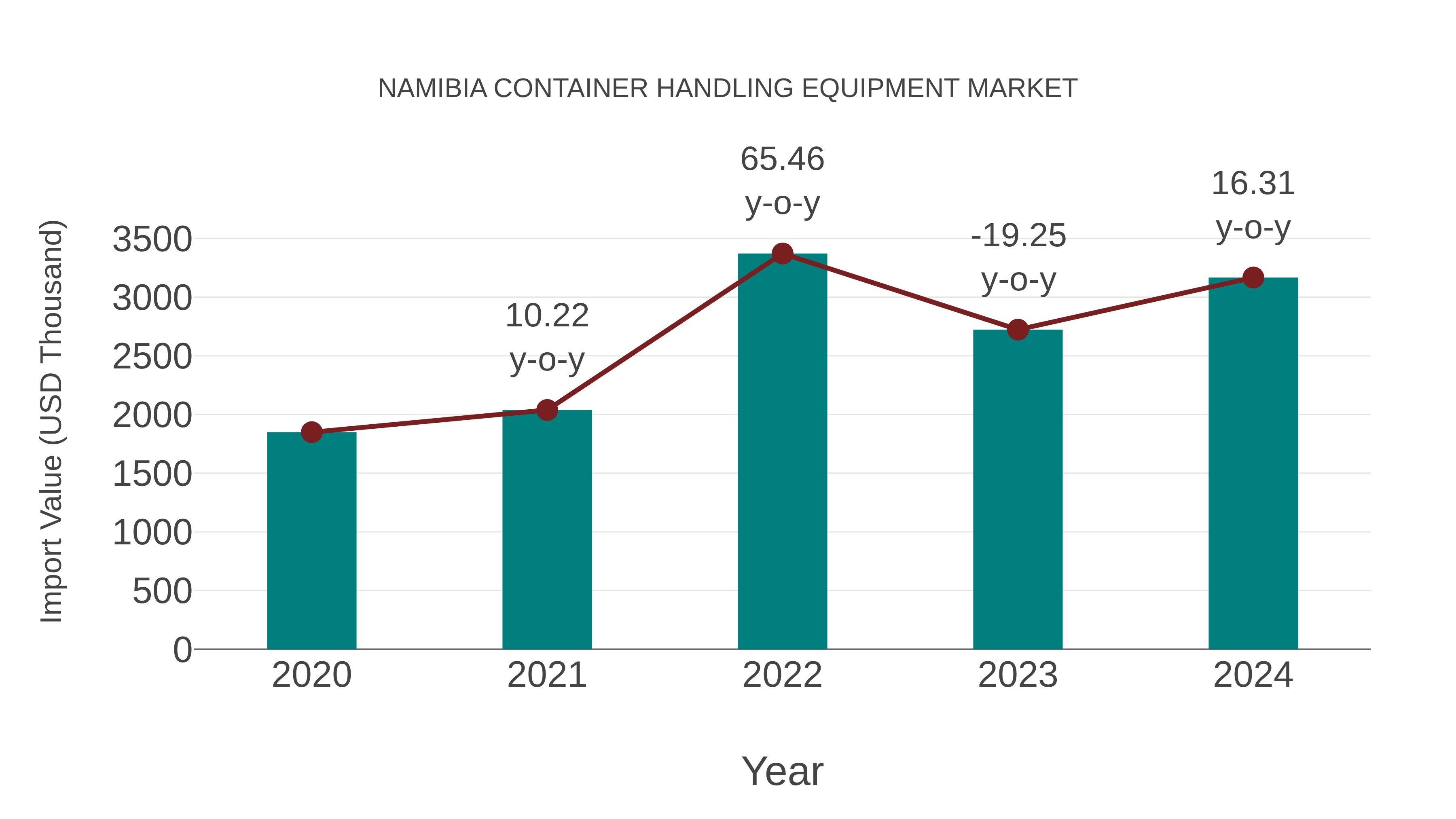  Namibia Container Handling Equipment Market: Import Trend Analysis