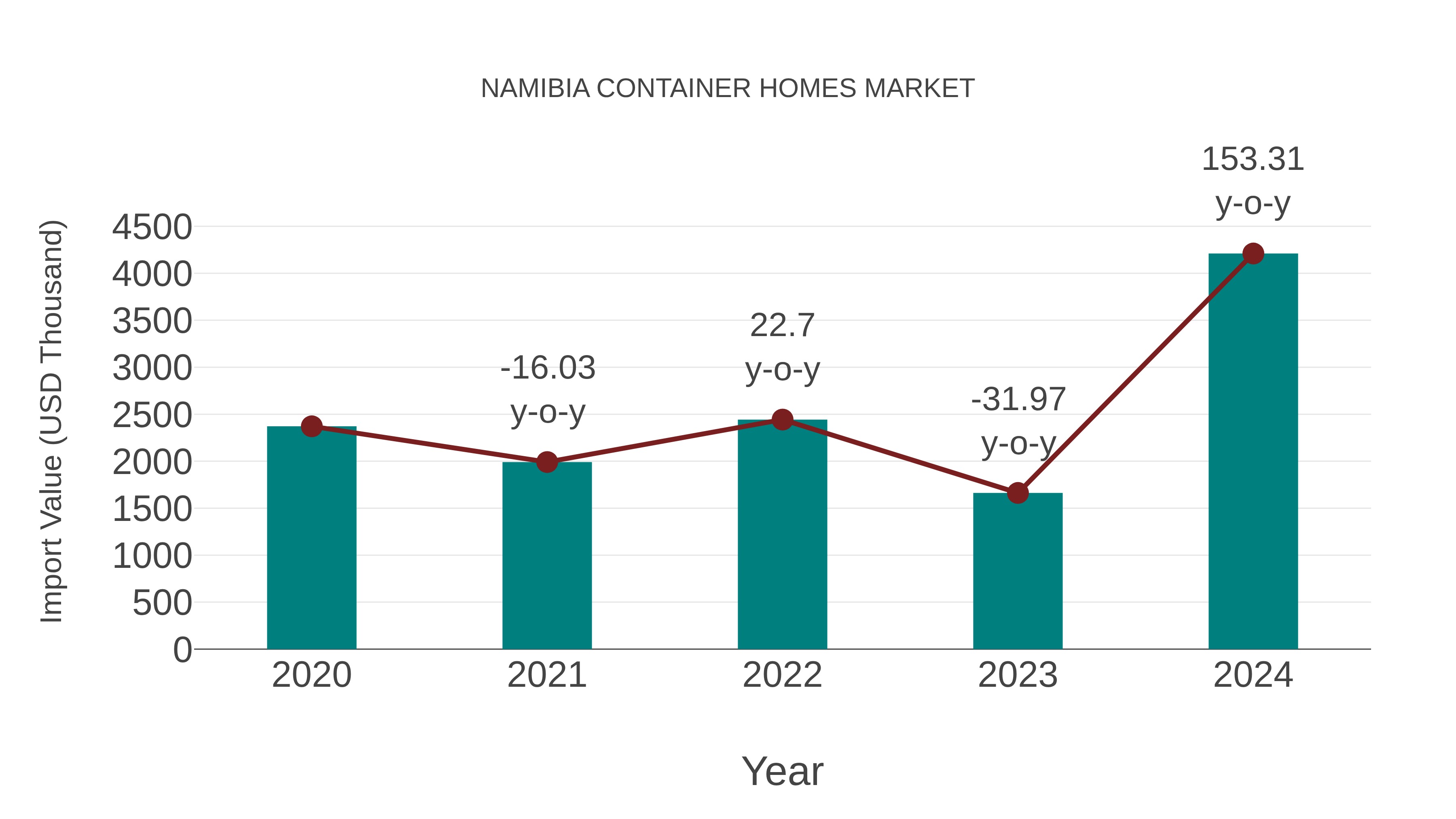  Namibia Container Homes Market: Import Trend Analysis