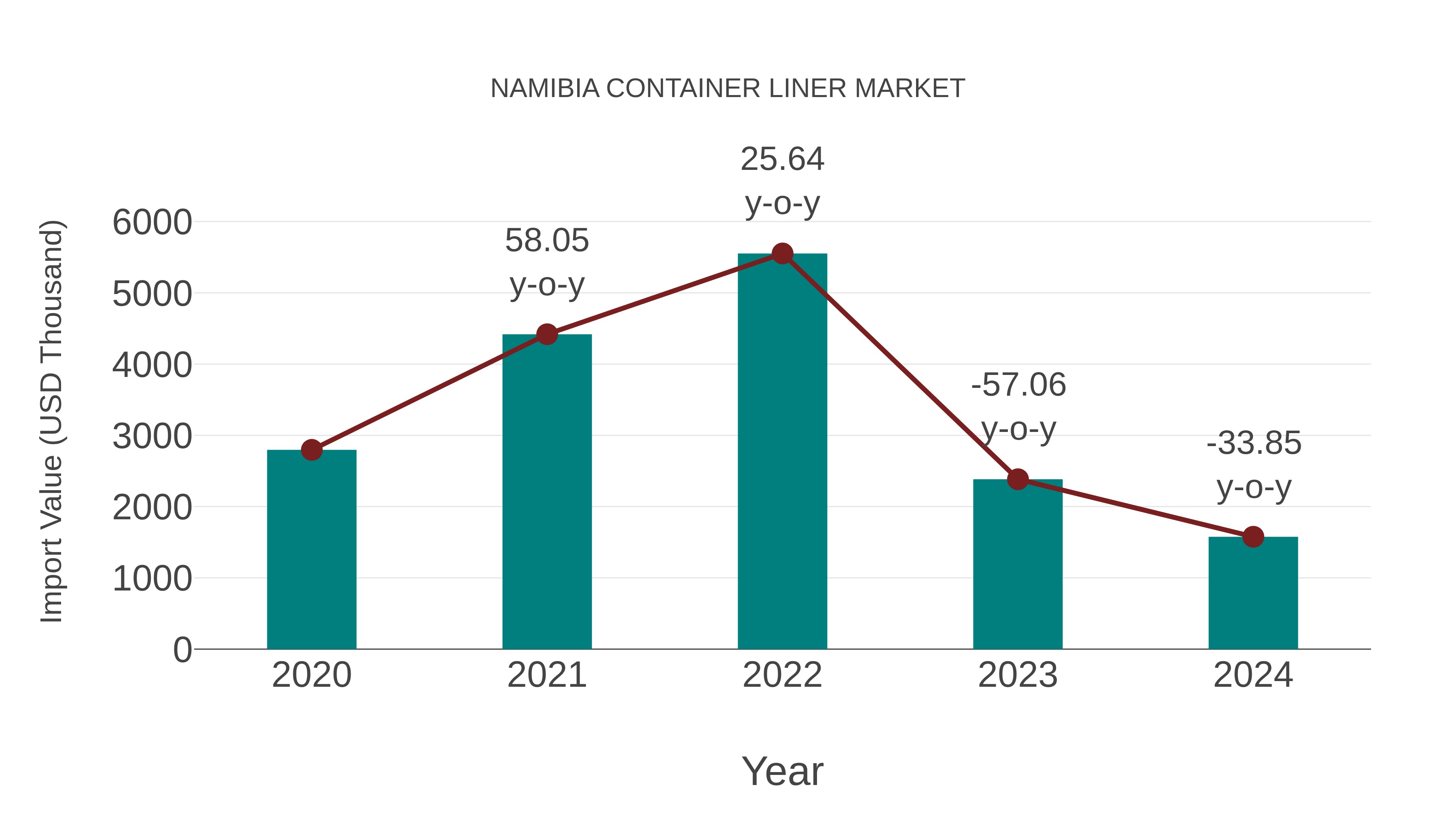  Namibia Container Liner Market: Import Trend Analysis