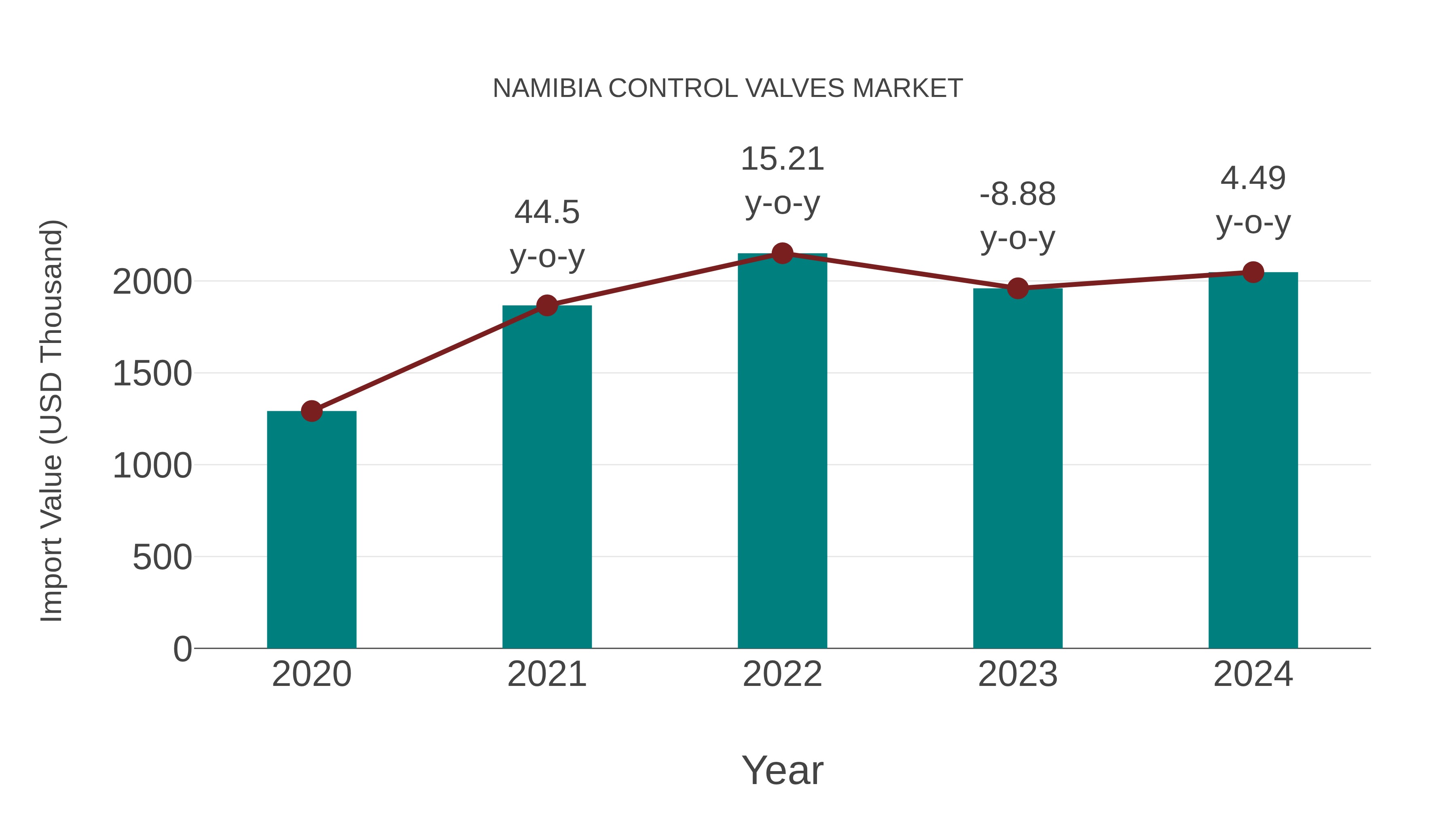 Namibia Control Valves Market: Import Trend Analysis