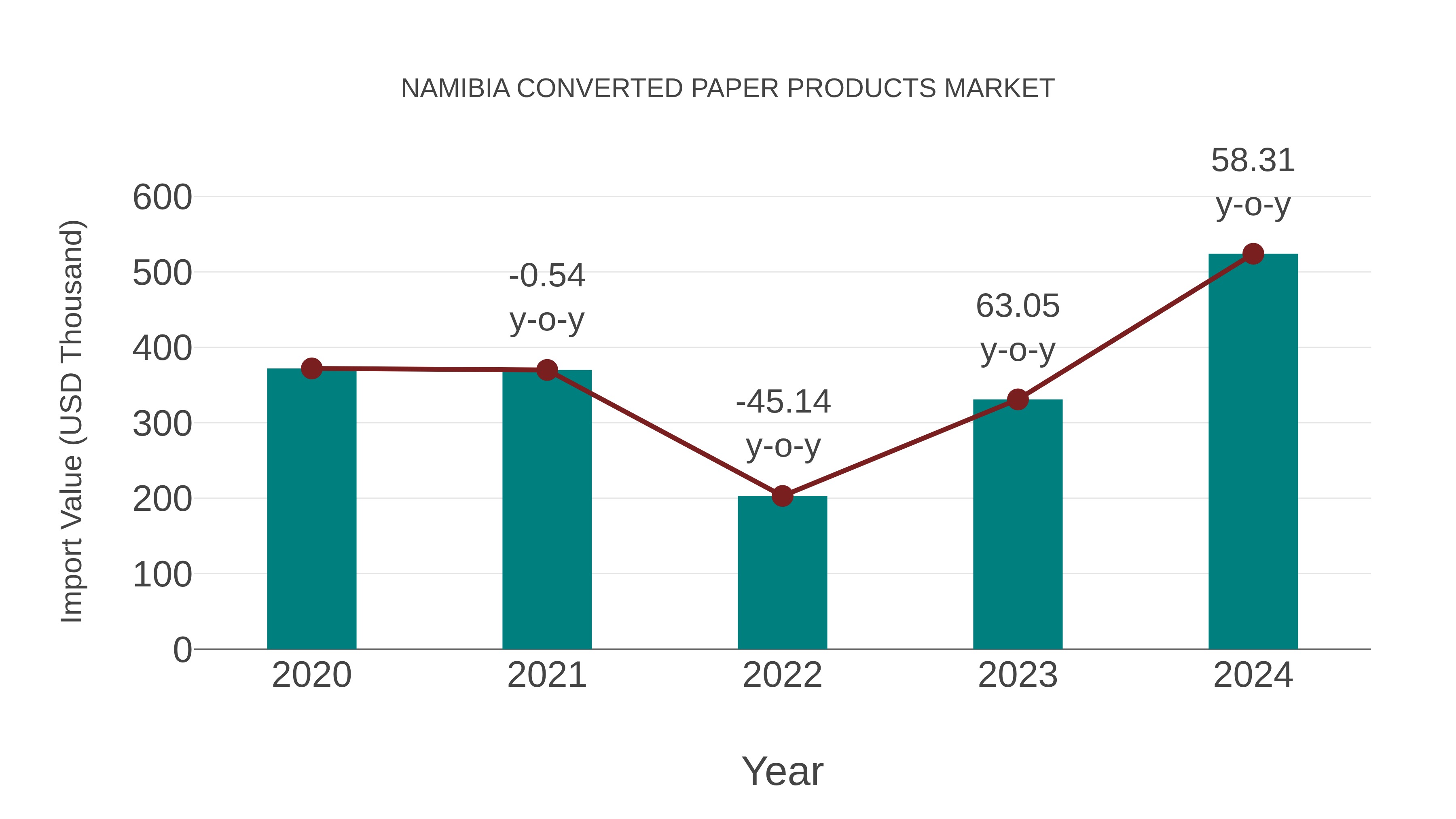  Namibia Converted Paper Products Market: Import Trend Analysis