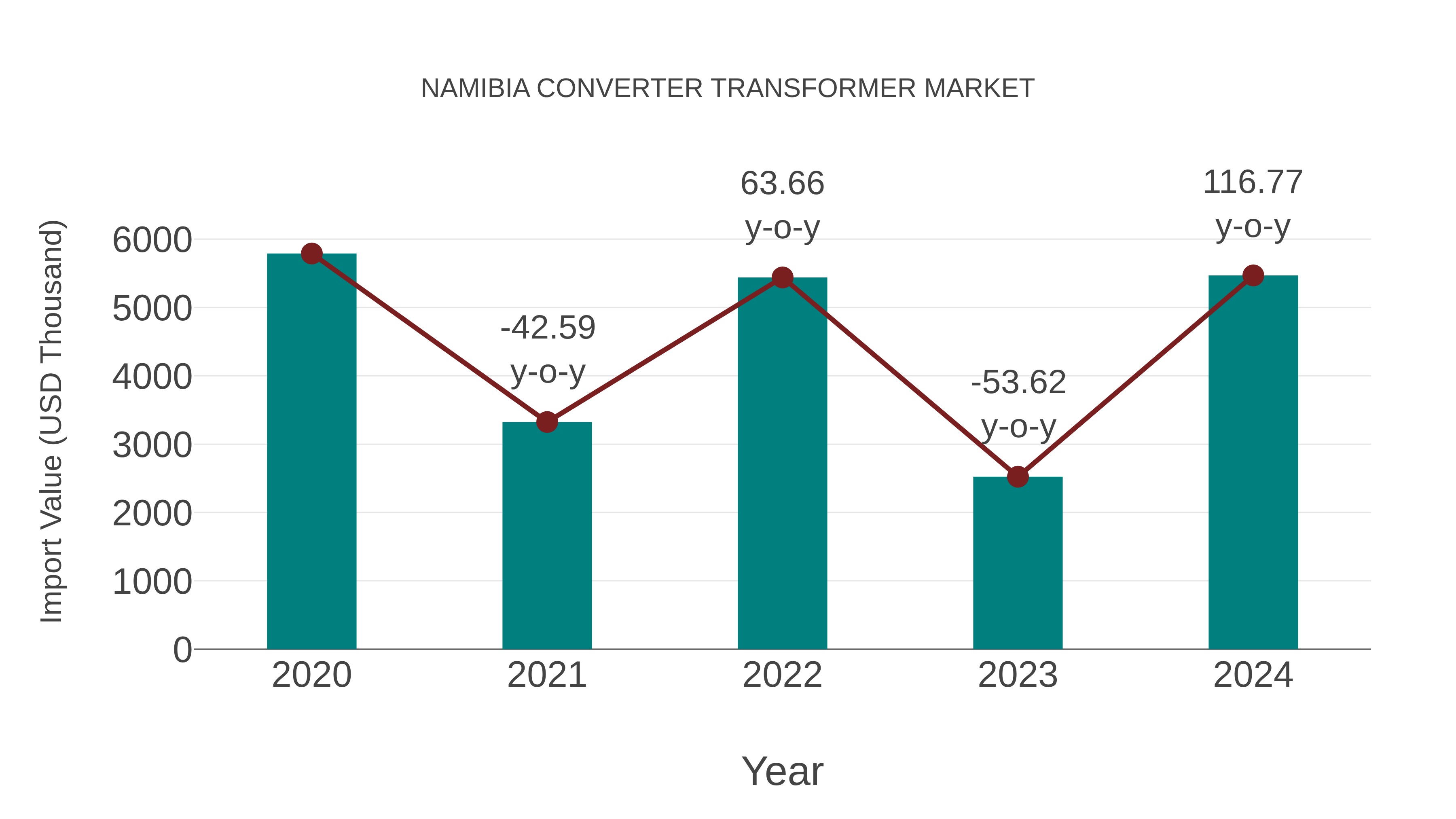  Namibia Converter Transformer Market: Import Trend Analysis