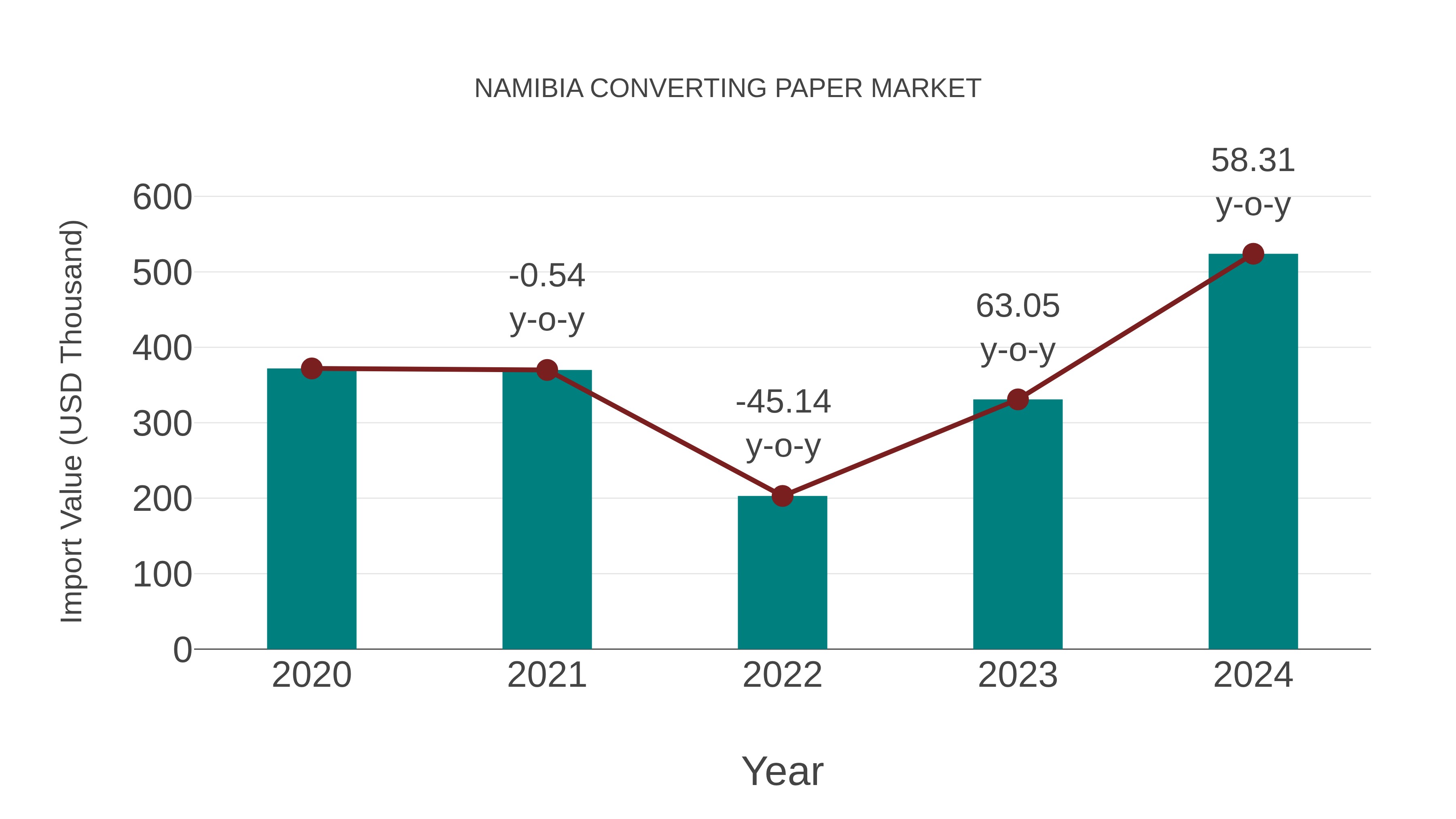  Namibia Converting Paper Market: Import Trend Analysis