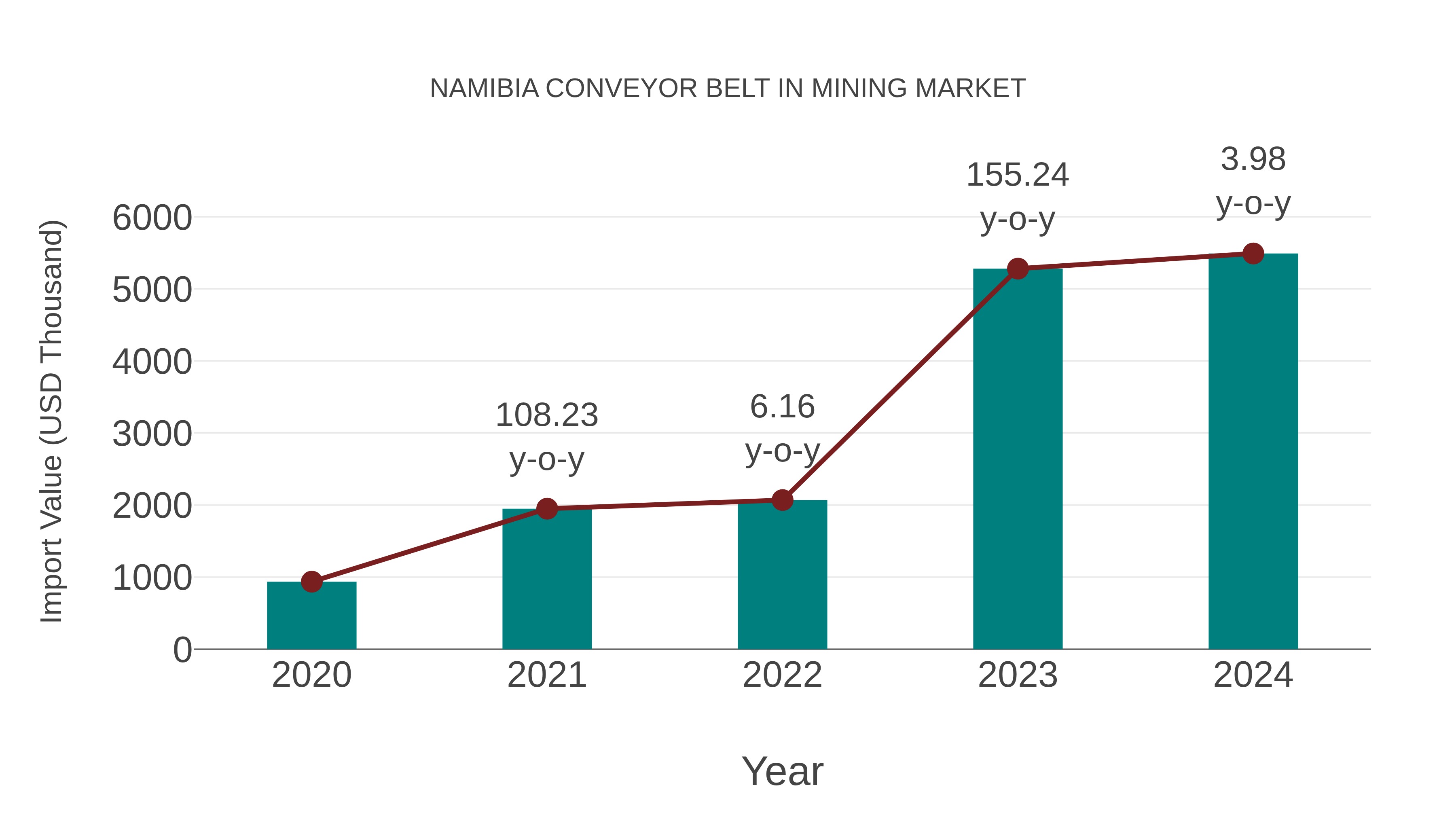  Namibia Conveyor Belt in Mining Market: Import Trend Analysis