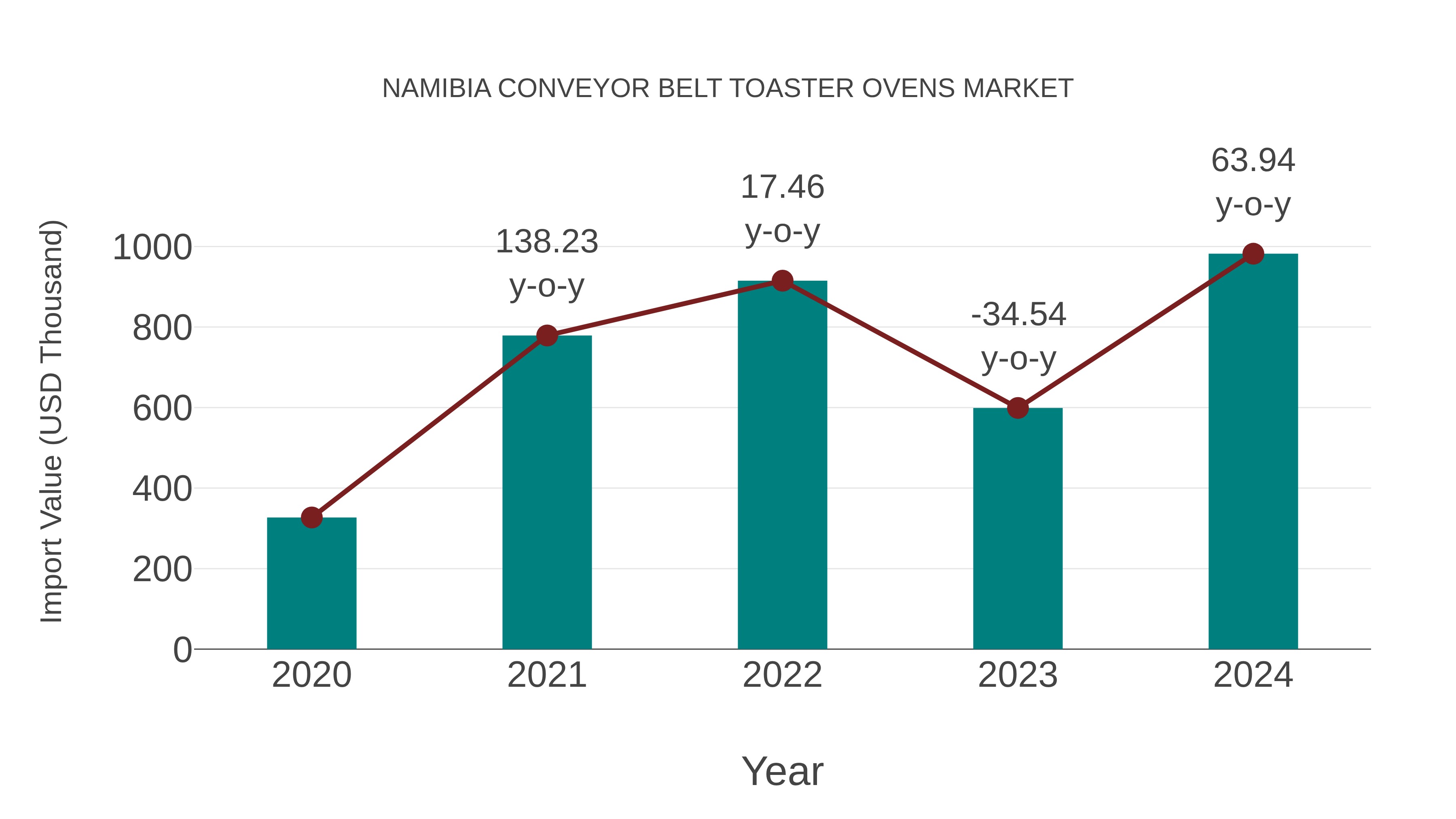  Namibia Conveyor Belt Toaster Ovens Market: Import Trend Analysis