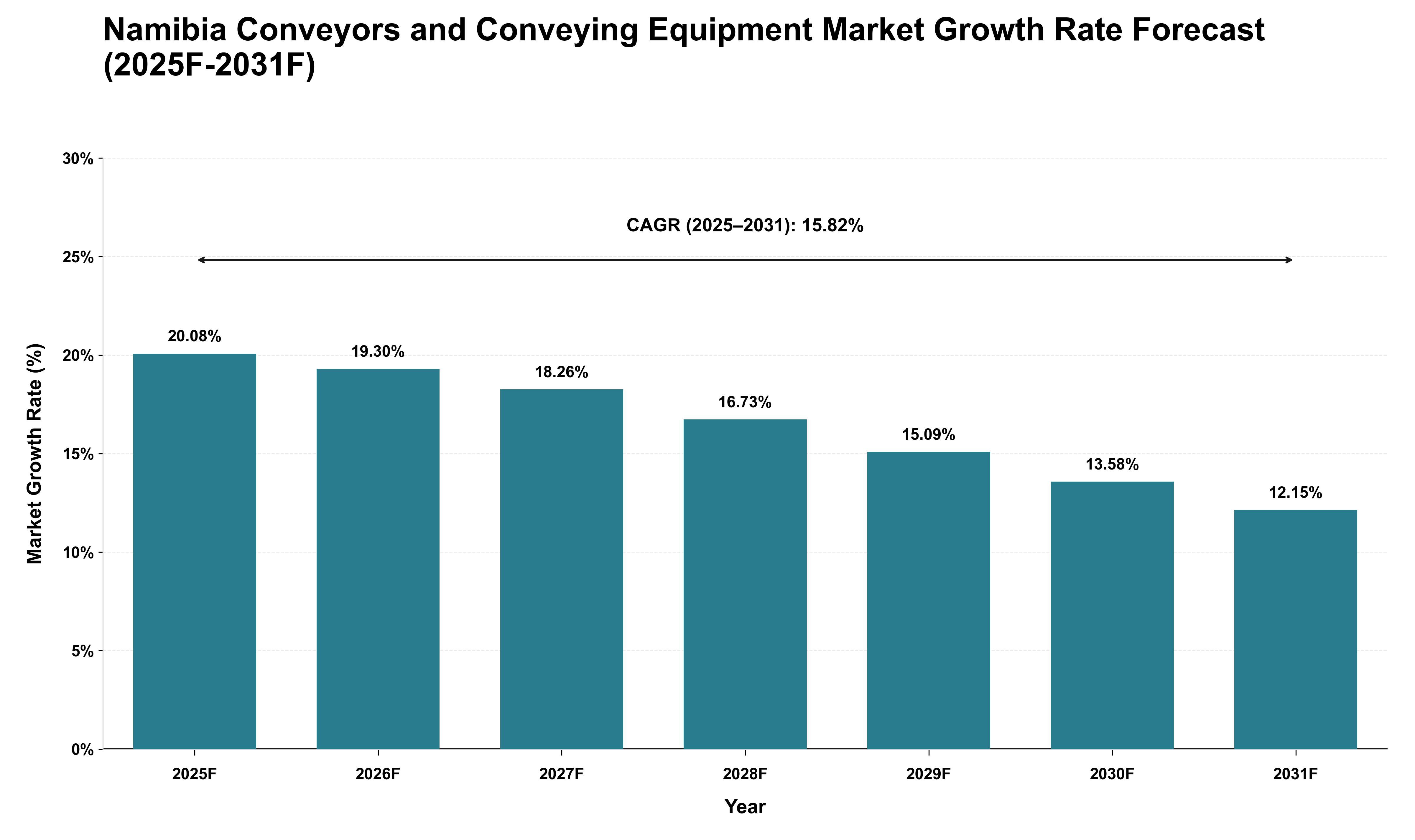 Namibia Conveyors and Conveying Equipment Market Growth Rate Analysis (2025 - 2031)
