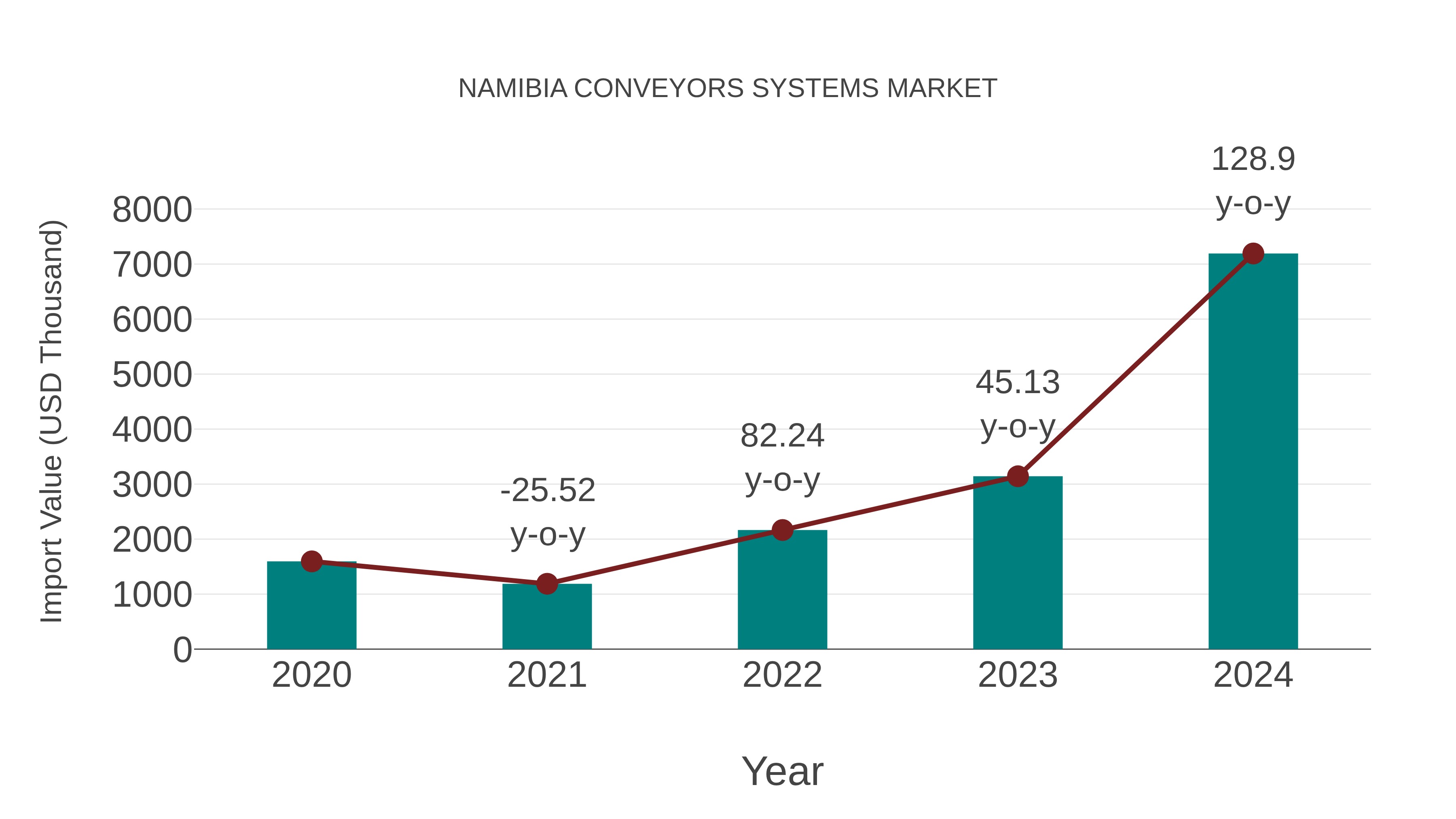  Namibia Conveyors Systems Market: Import Trend Analysis