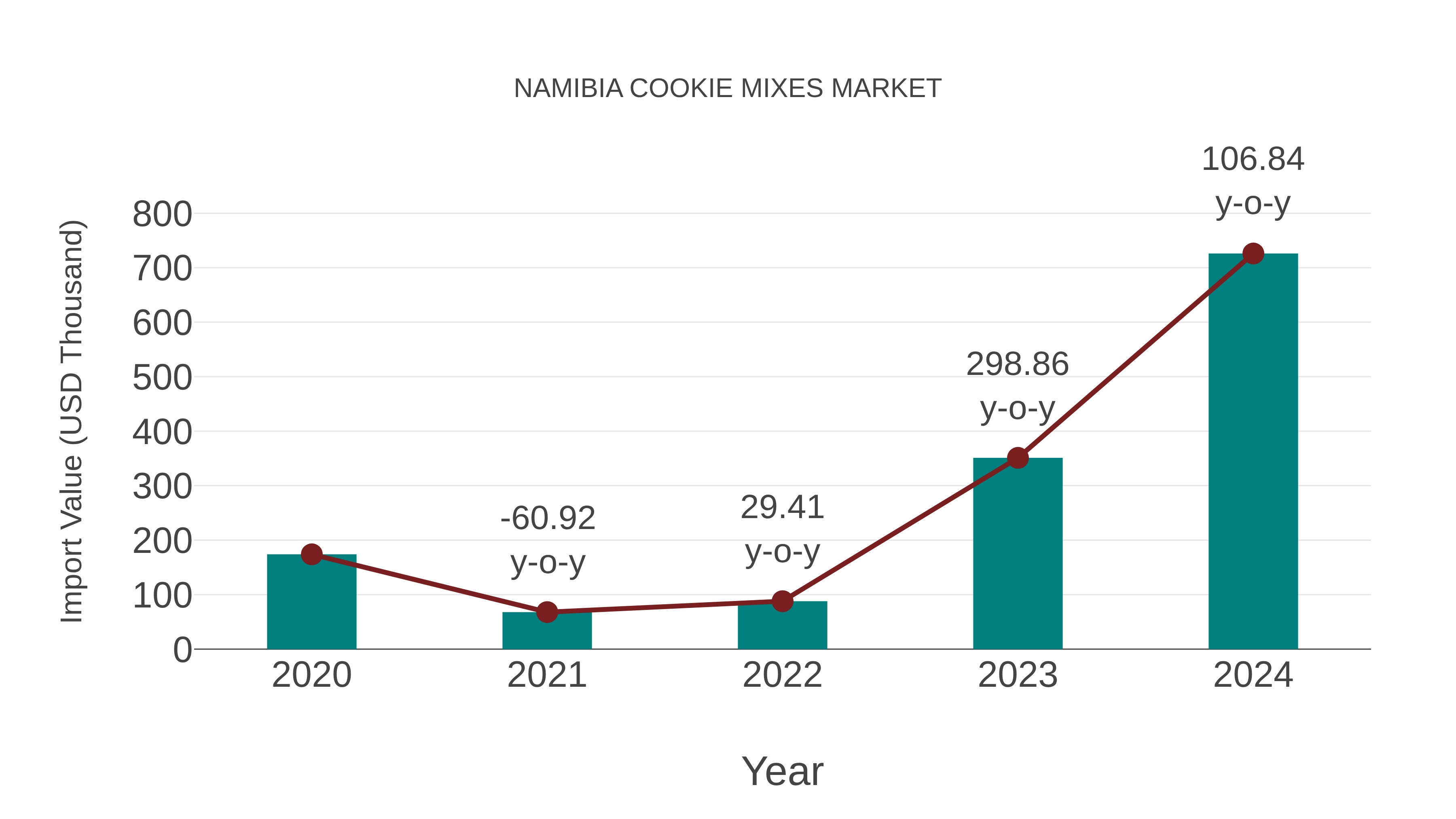  Namibia Cookie Mixes Market: Import Trend Analysis