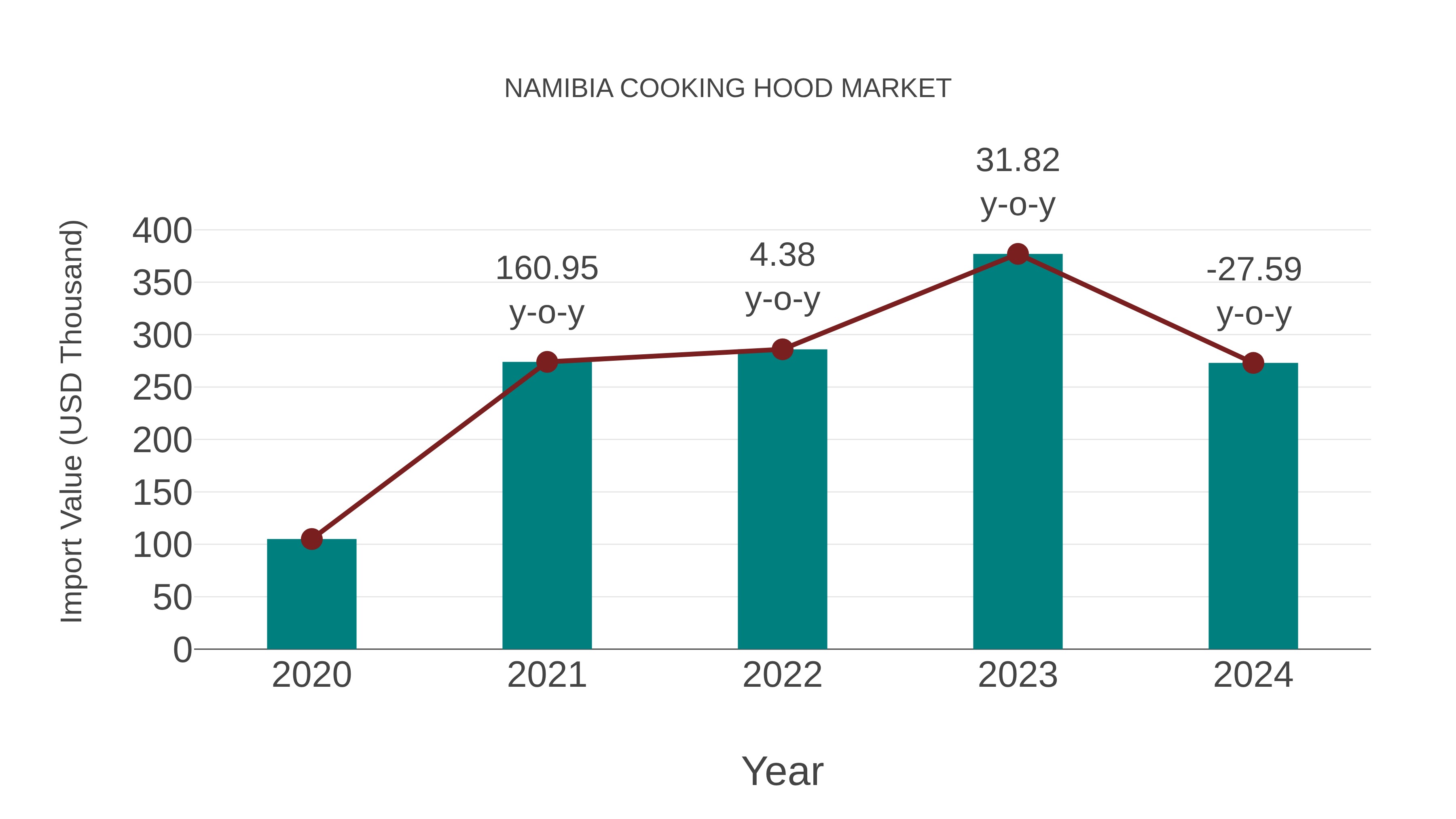  Namibia Cooking Hood Market: Import Trend Analysis