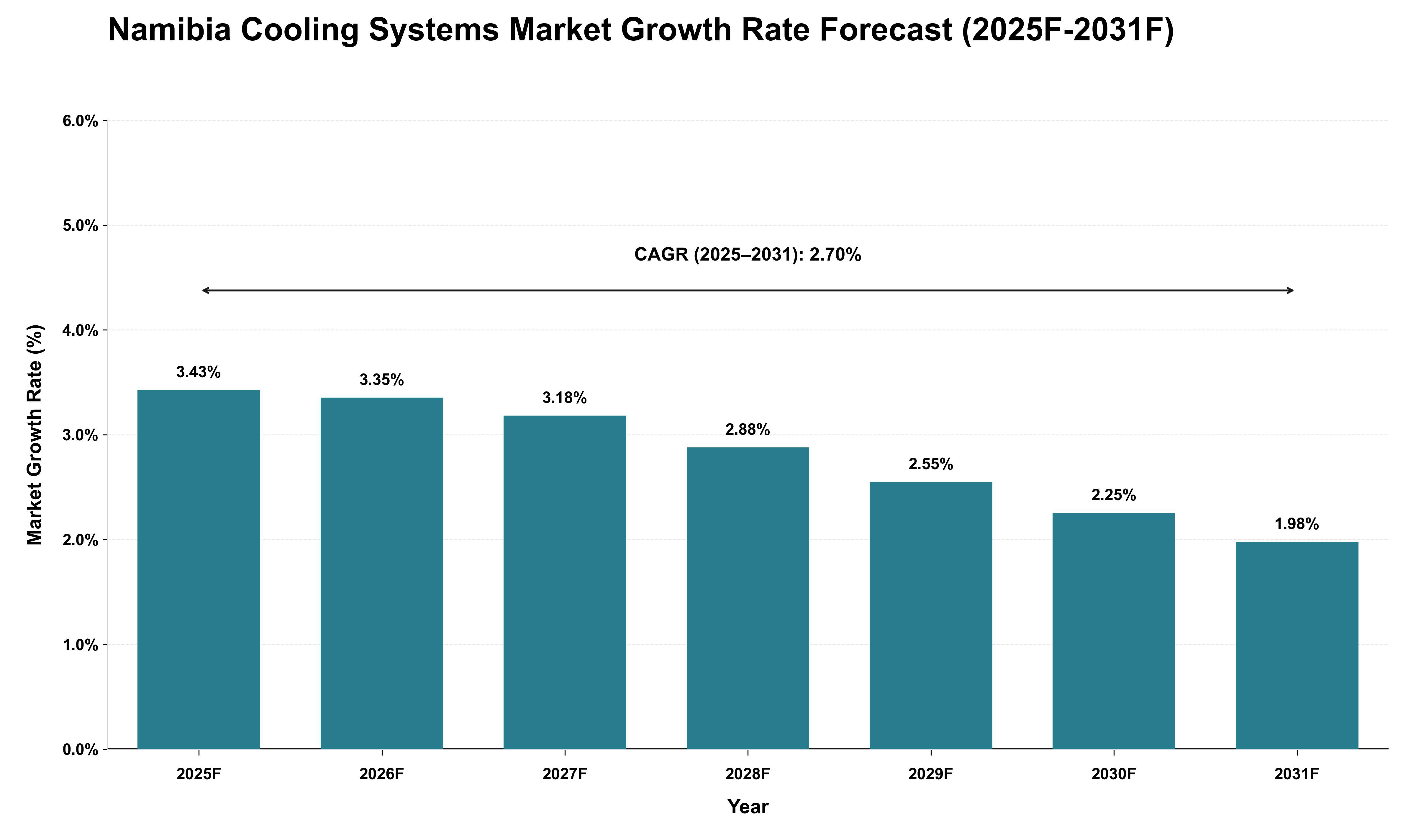 Namibia Cooling Systems Market Growth Rate Analysis (2025 - 2031)