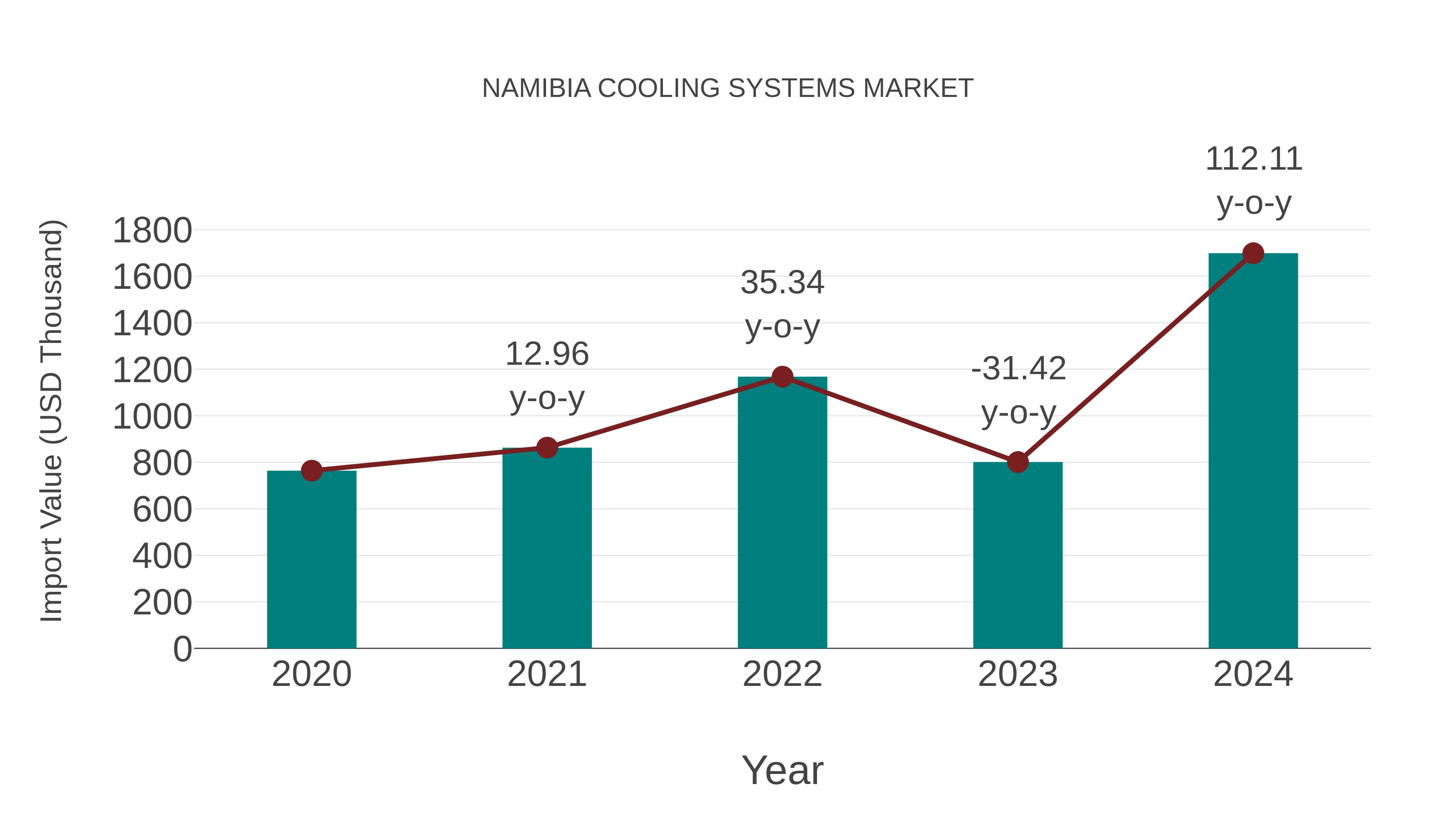  Namibia Cooling Systems Market: Import Trend Analysis