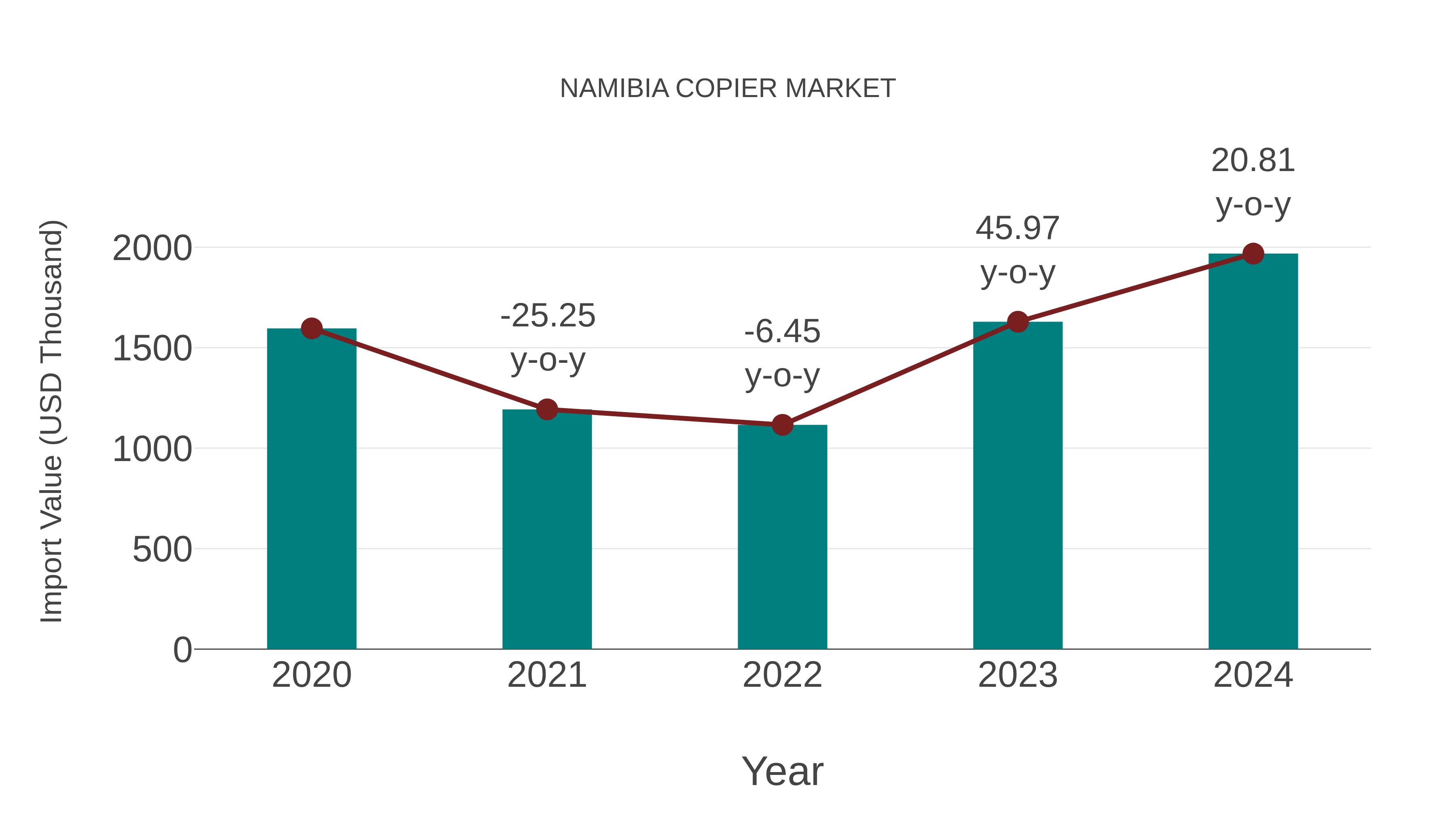  Namibia Copier Market: Import Trend Analysis