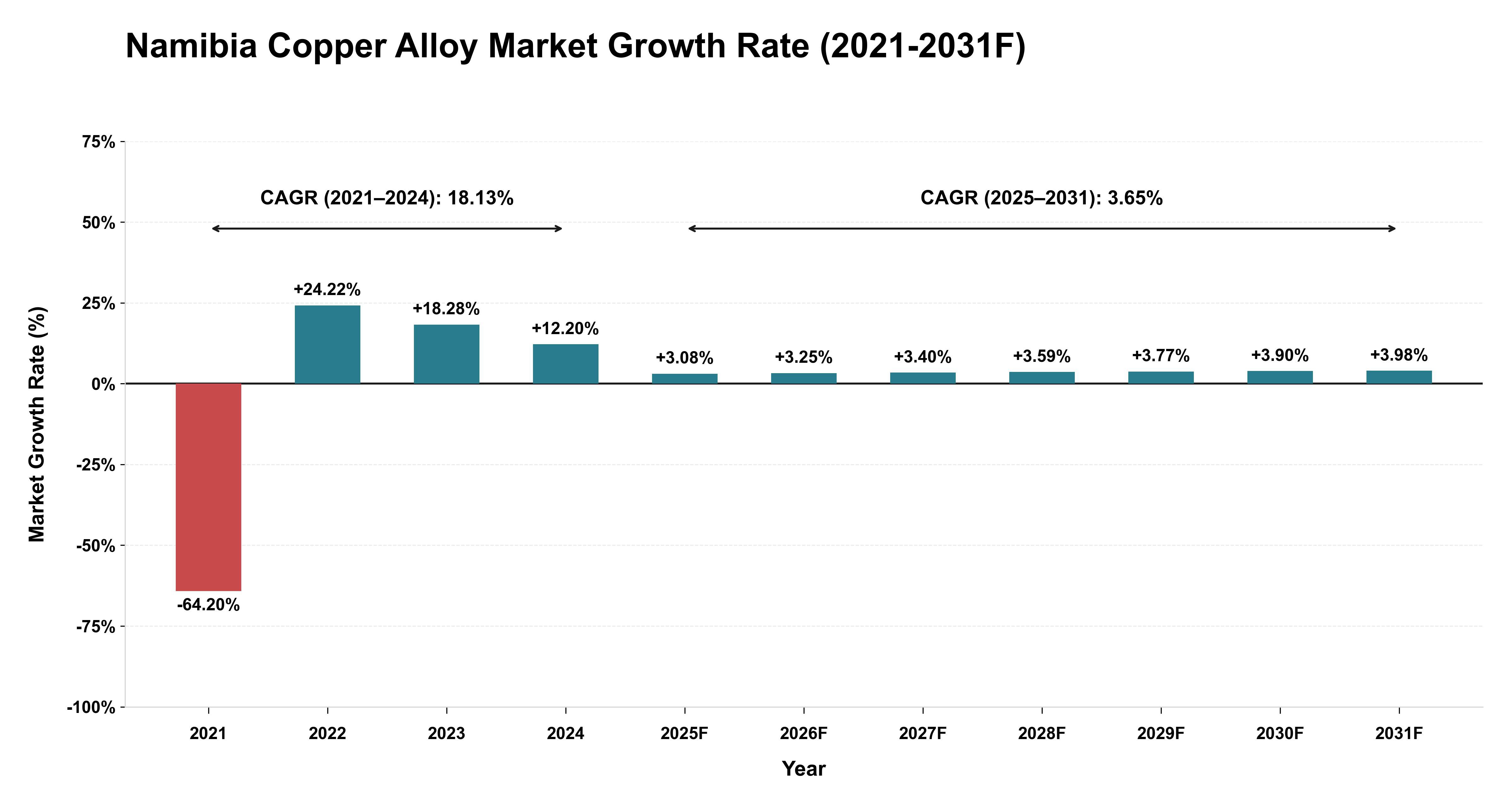 Namibia Copper Alloy Market Year-wise Growth Rate (2021-2031F)