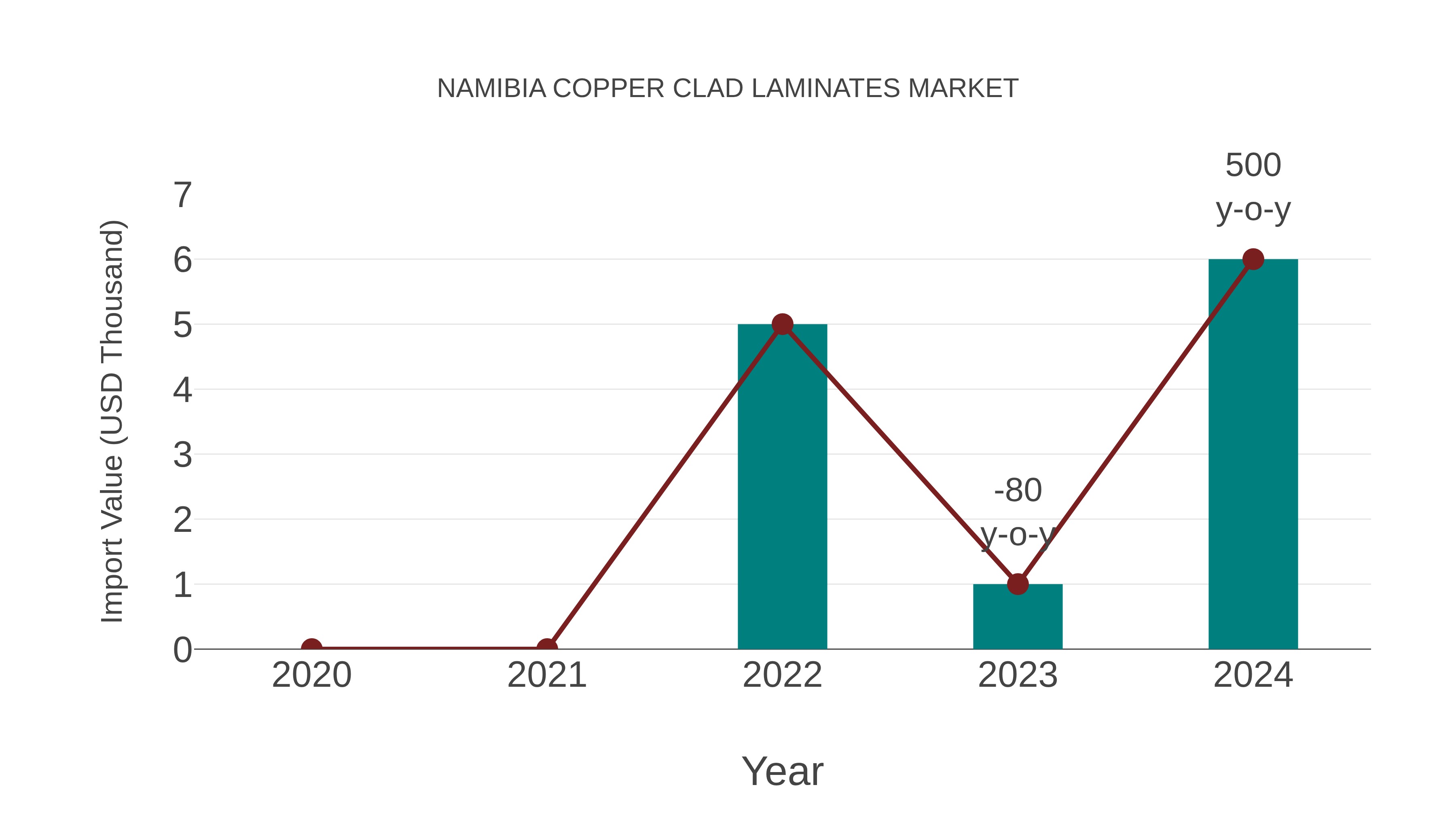  Namibia Copper Clad Laminates Market: Import Trend Analysis