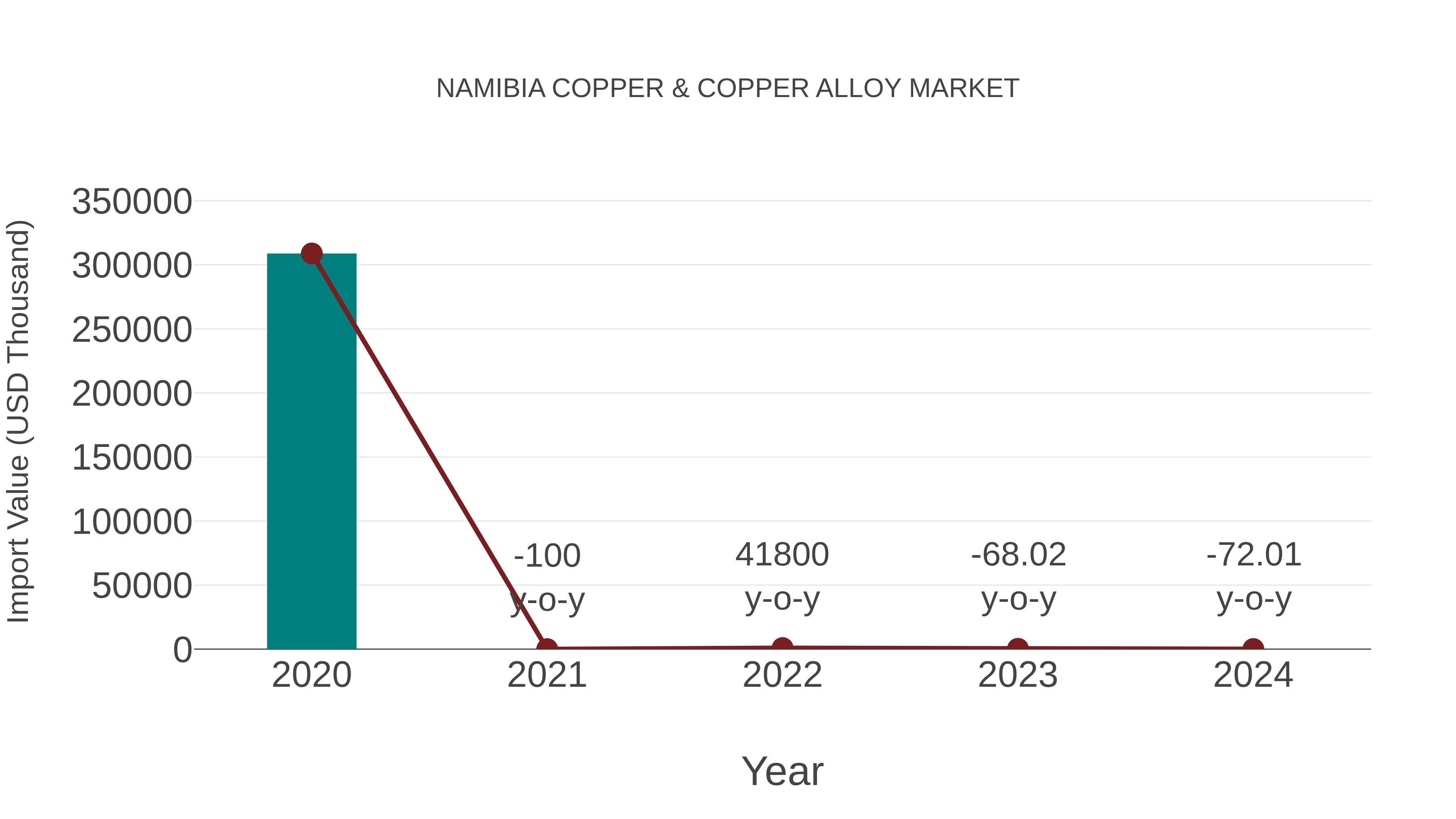  Namibia Copper & Copper Alloy Market: Import Trend Analysis