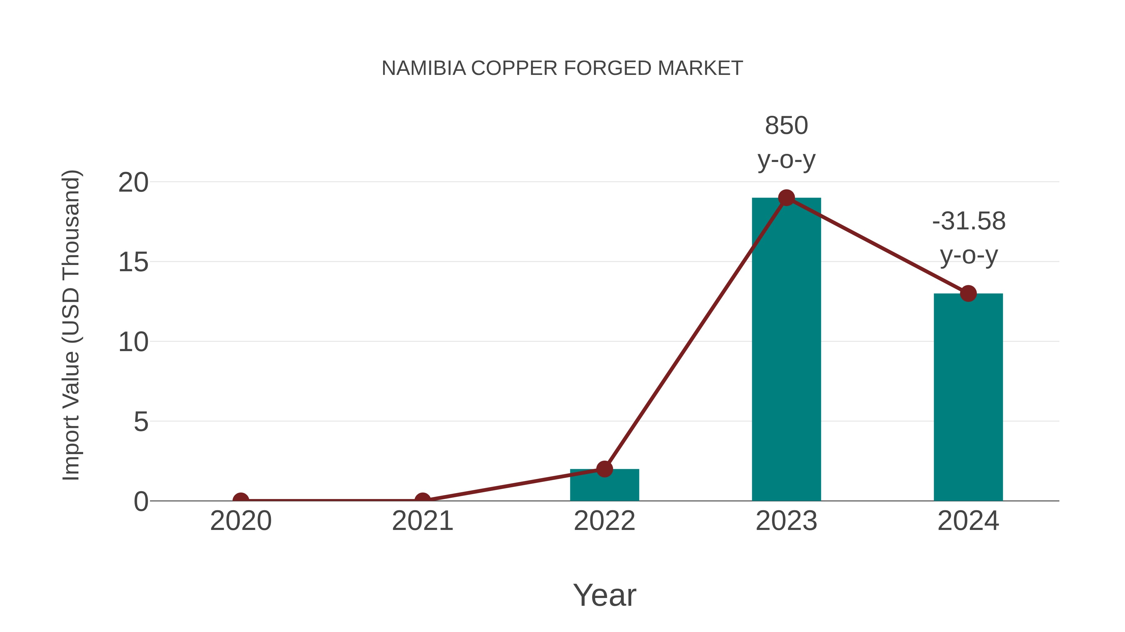  Namibia Copper Forged Market: Import Trend Analysis