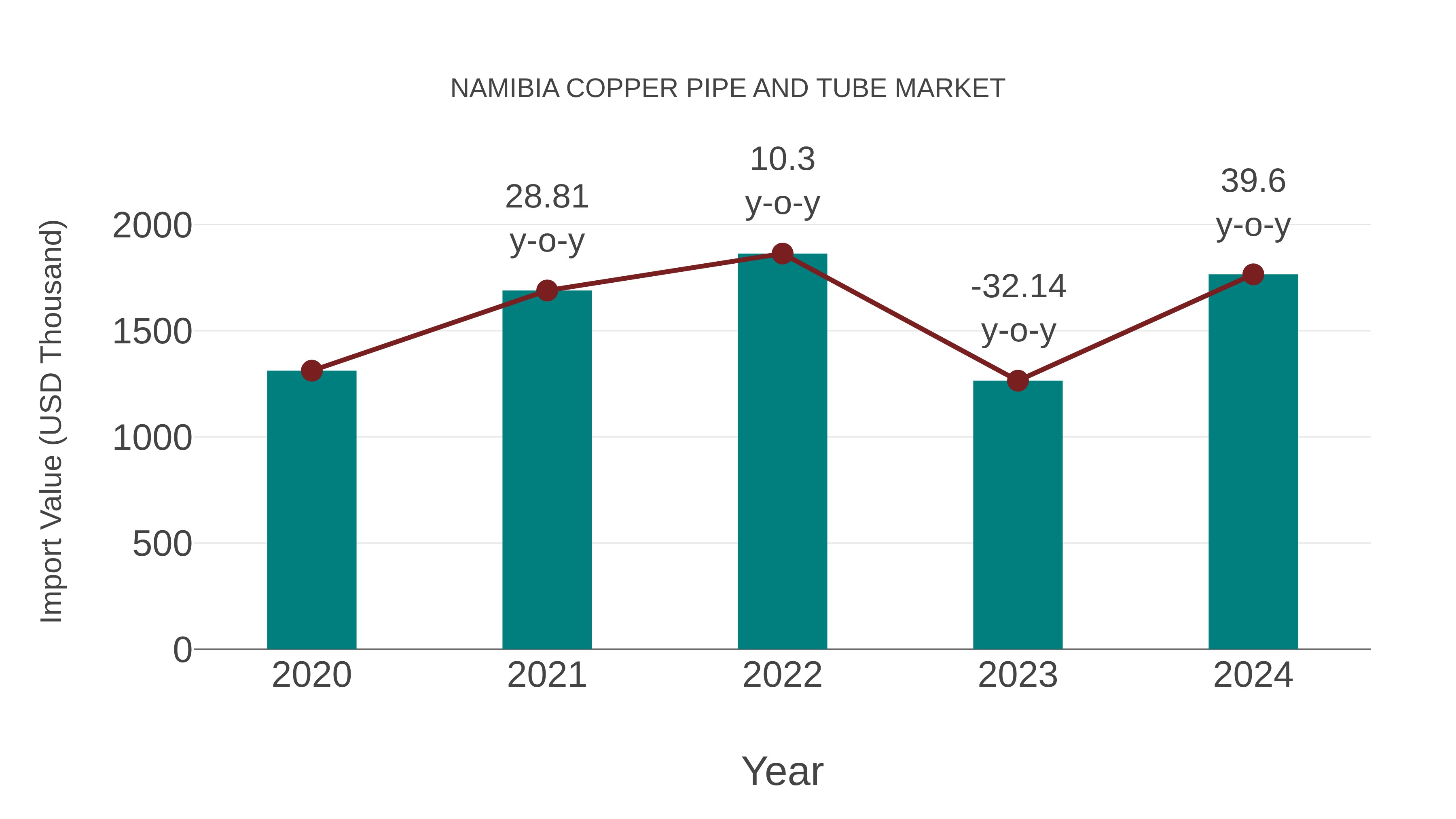 Namibia Copper Pipe and Tube Market: Import Trend Analysis