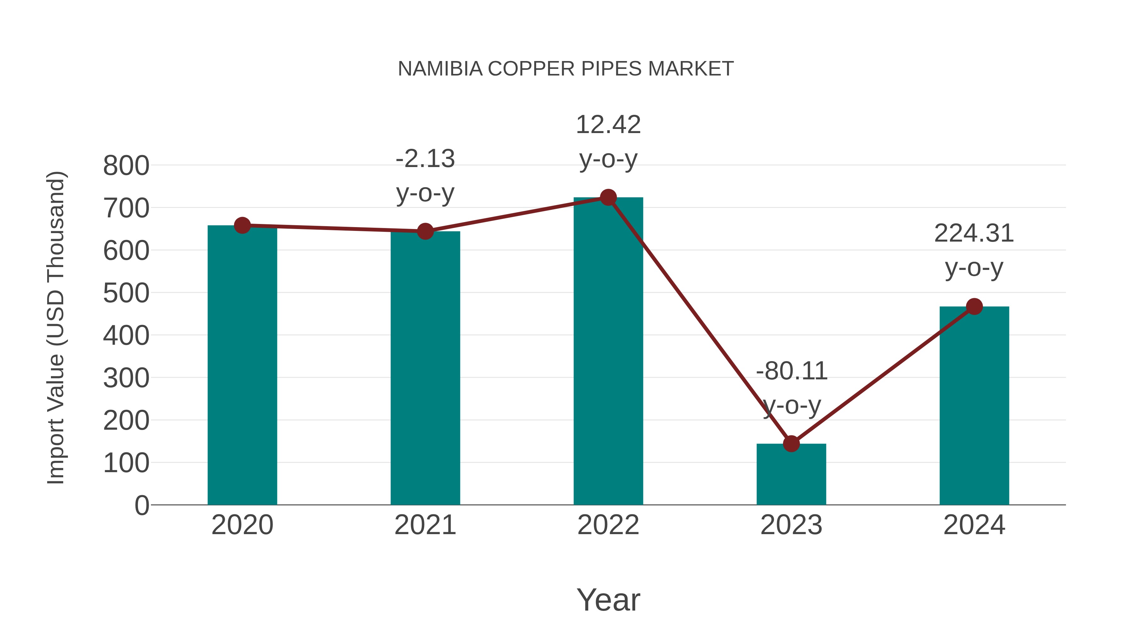  Namibia Copper Pipes Market: Import Trend Analysis