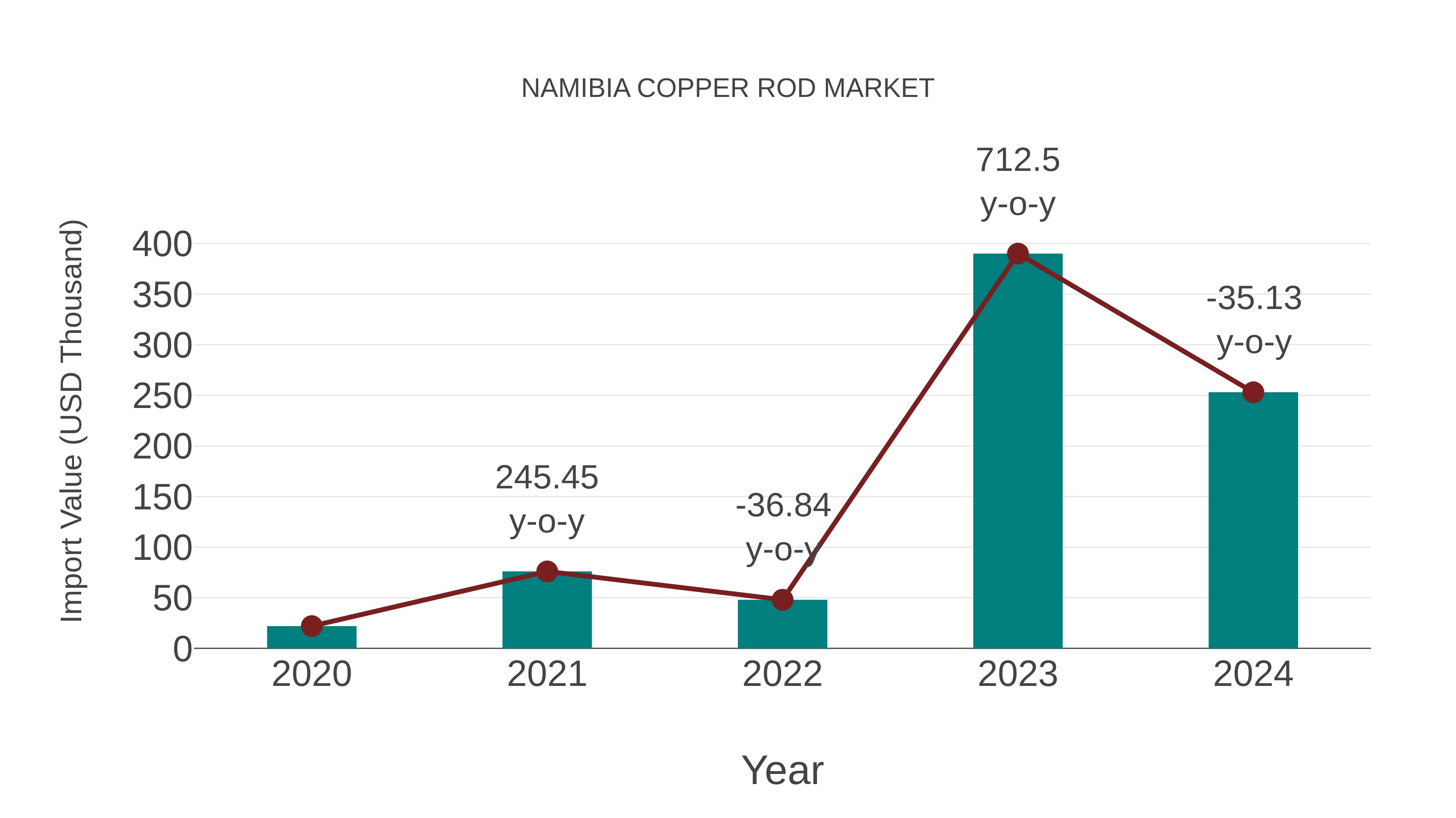  Namibia Copper Rod Market: Import Trend Analysis