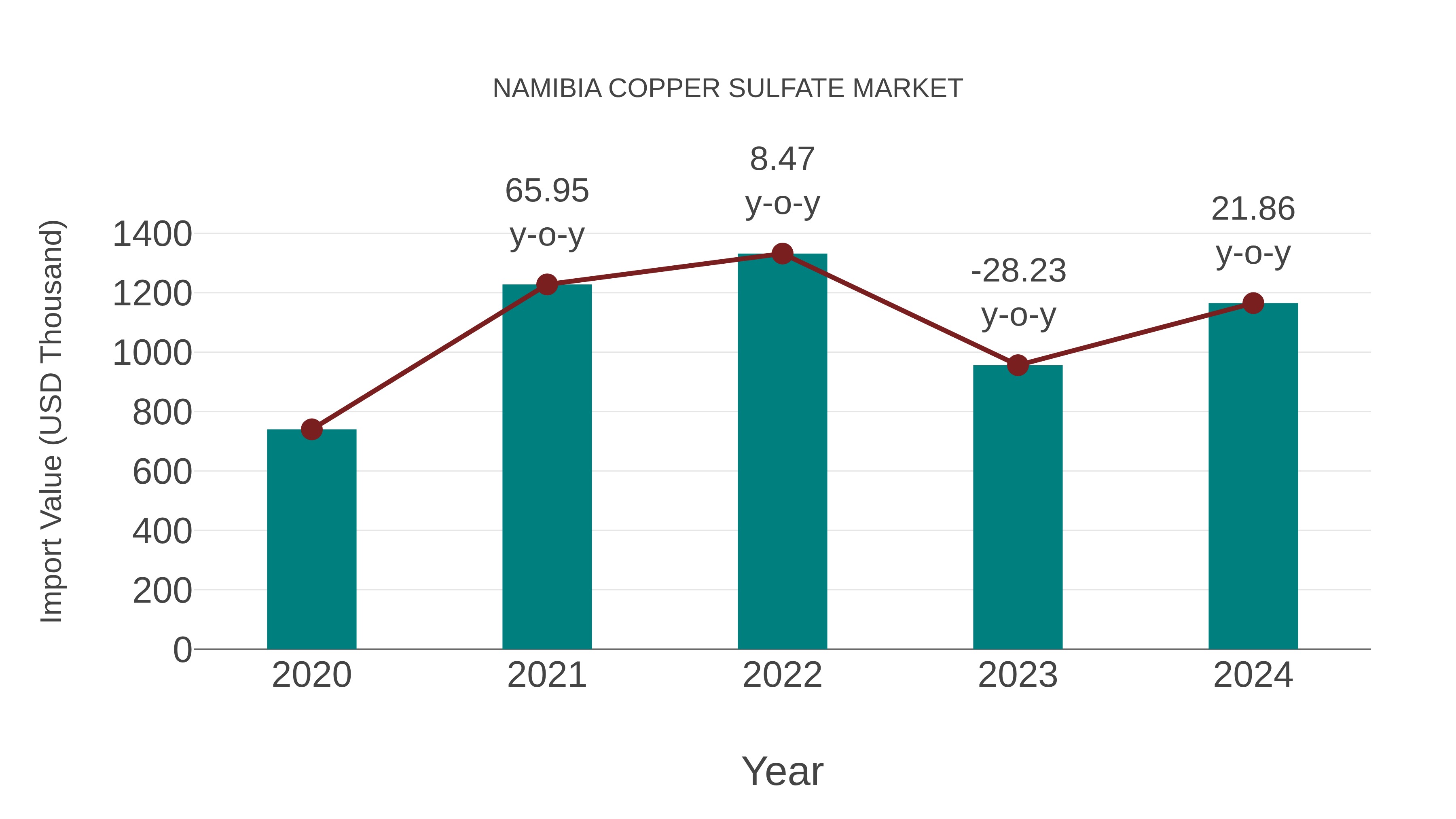  Namibia Copper Sulfate Market: Import Trend Analysis