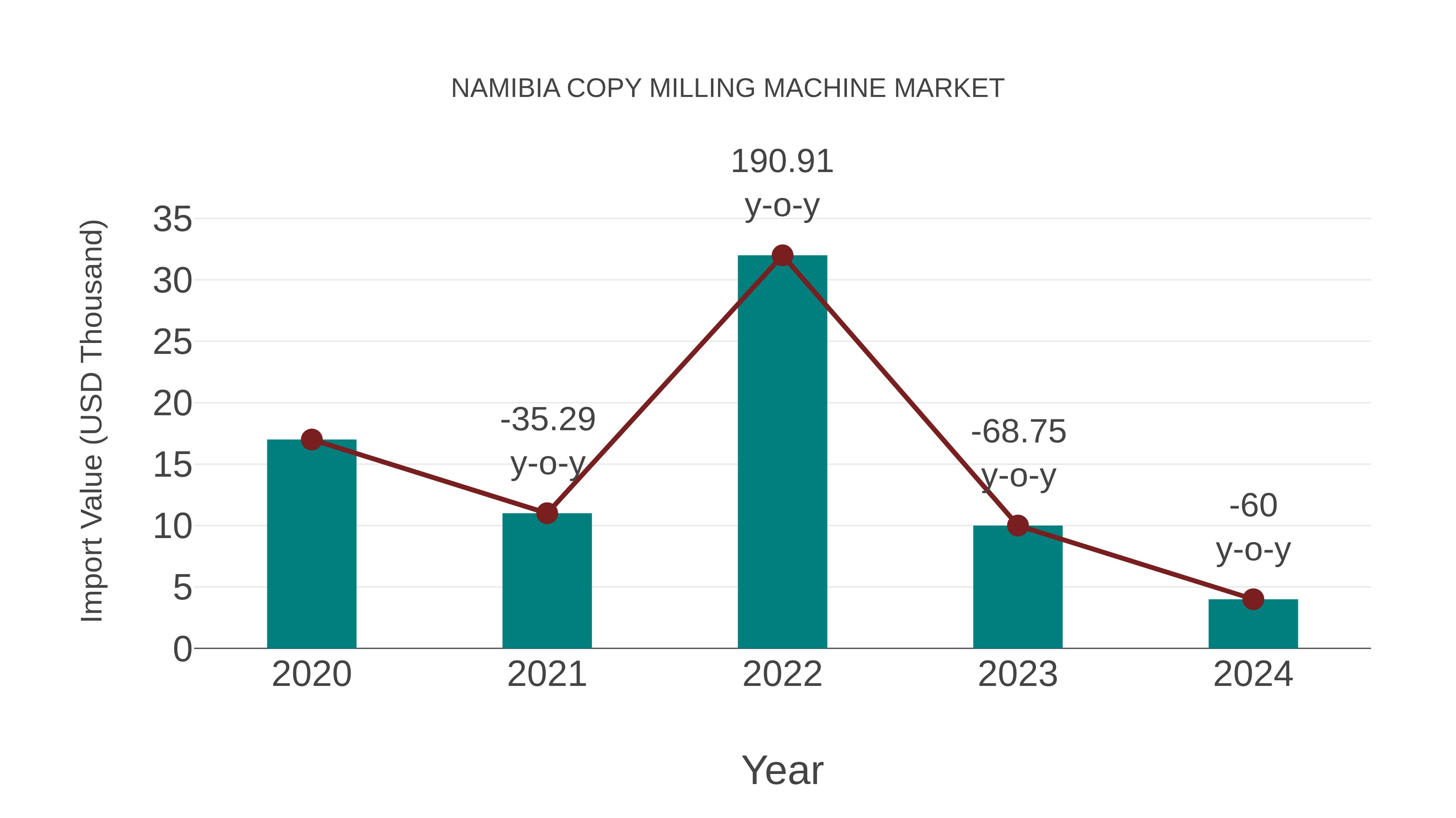  Namibia Copy Milling Machine Market: Import Trend Analysis