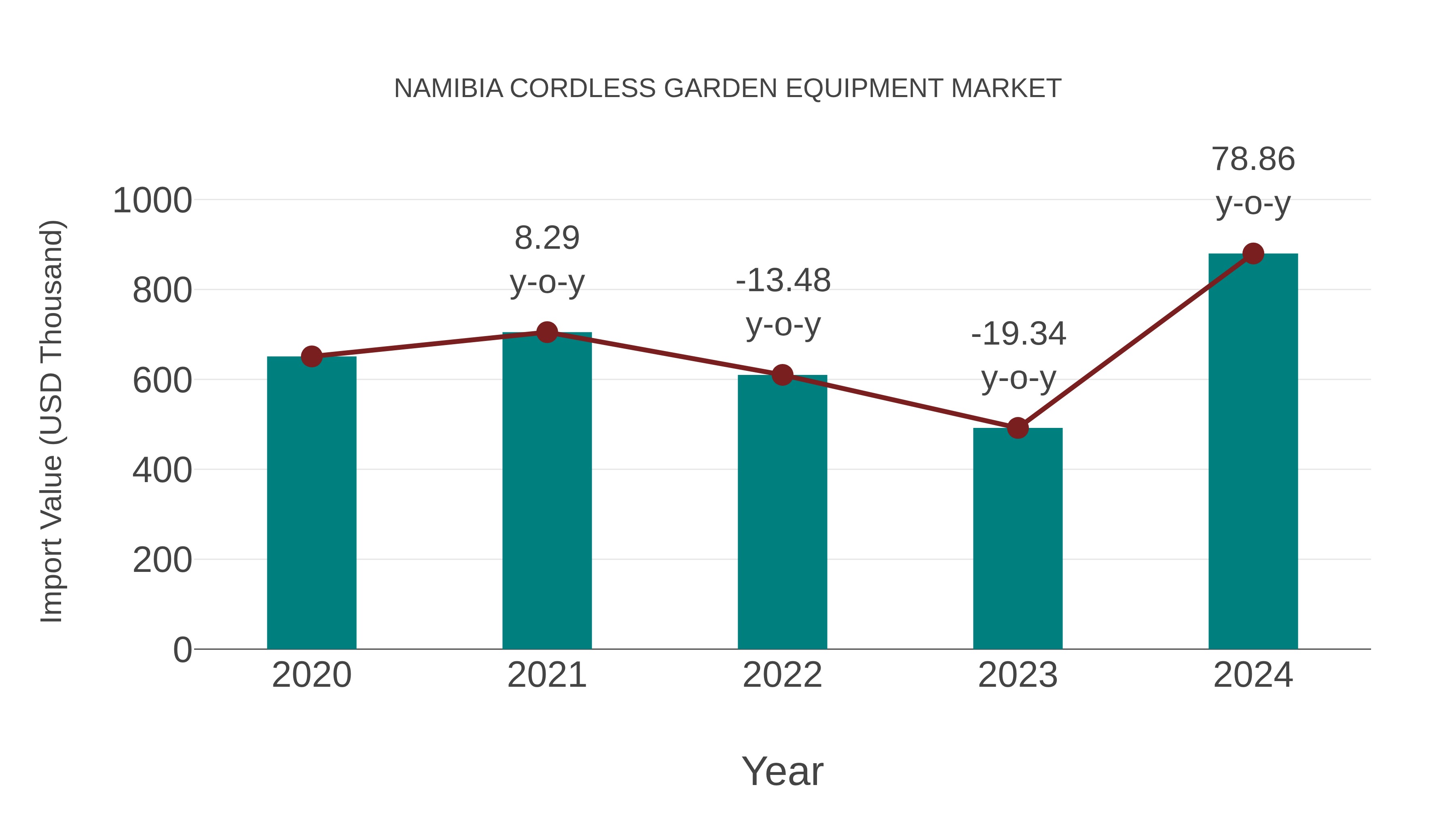  Namibia Cordless Garden Equipment Market: Import Trend Analysis