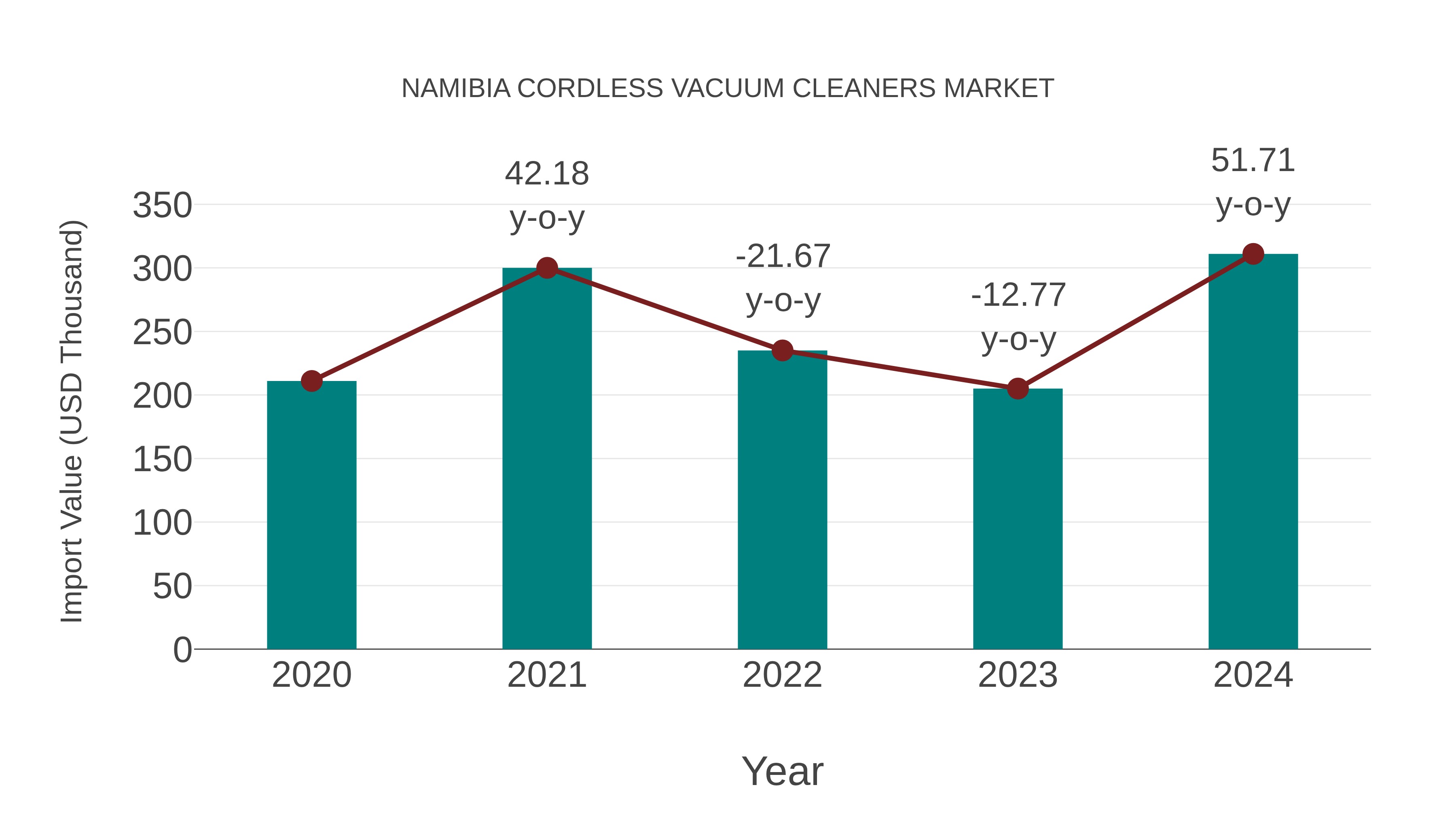  Namibia Cordless Vacuum Cleaners Market: Import Trend Analysis