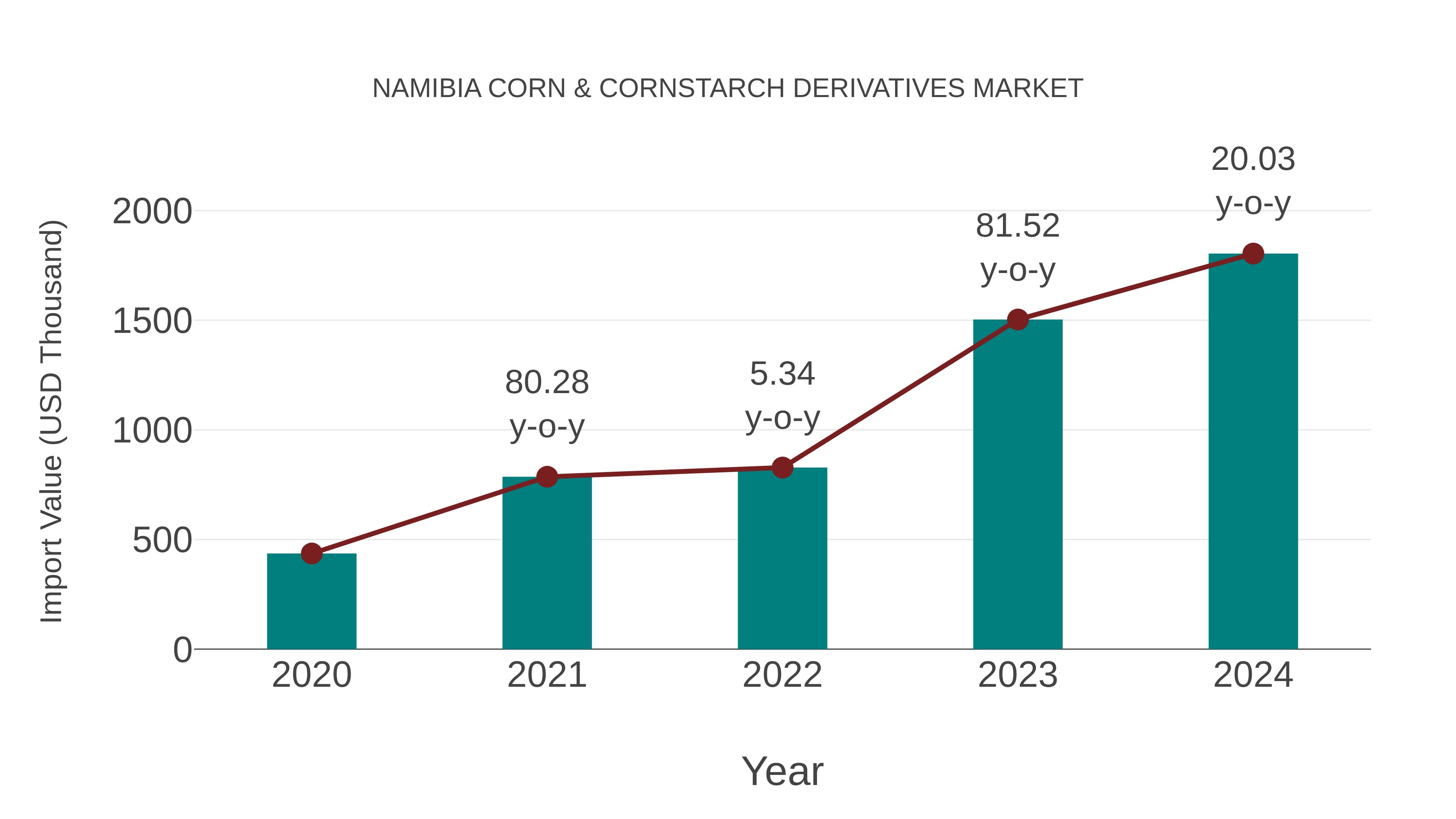  Namibia Corn & Cornstarch Derivatives Market: Import Trend Analysis