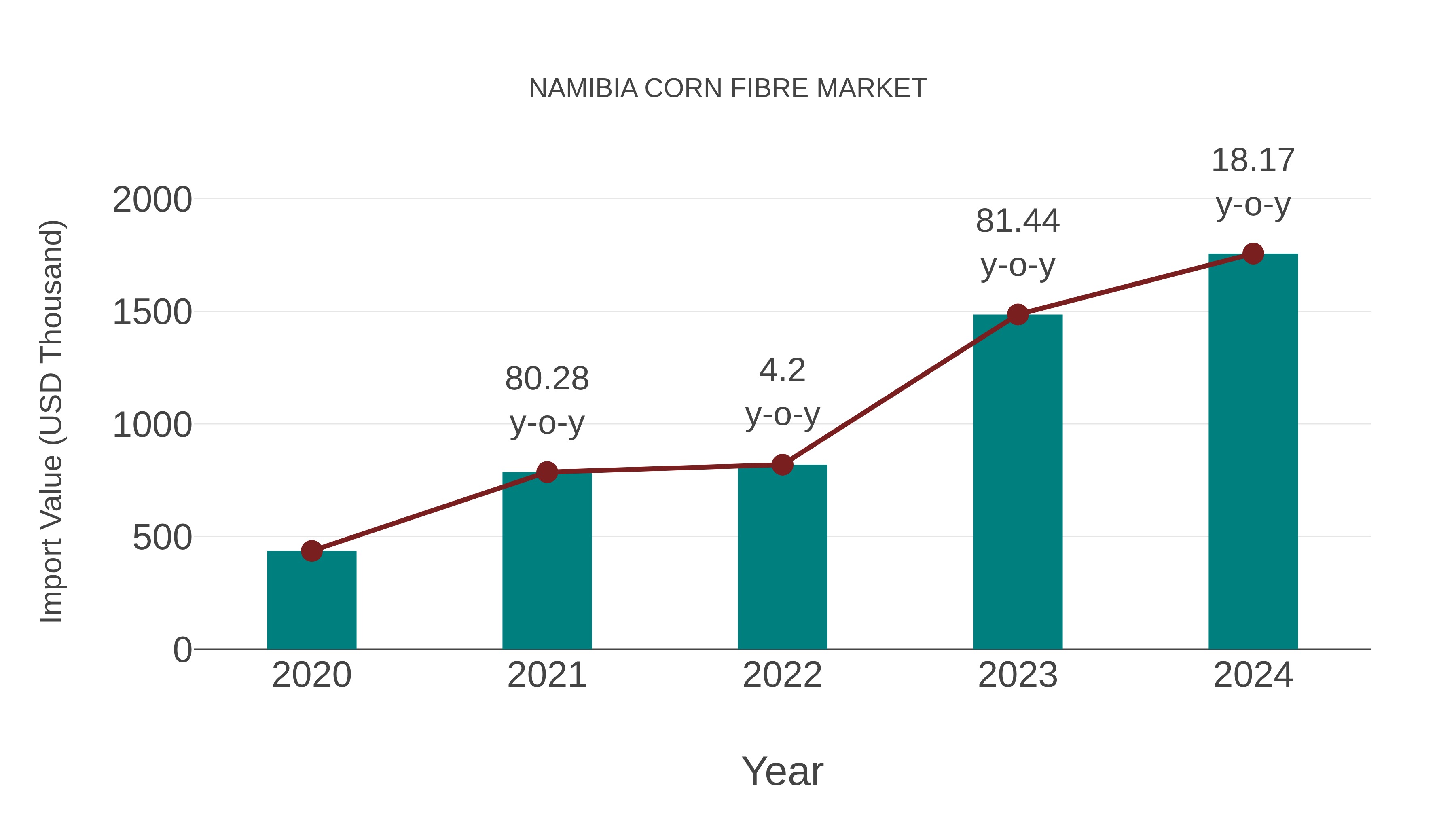  Namibia Corn Fibre Market: Import Trend Analysis